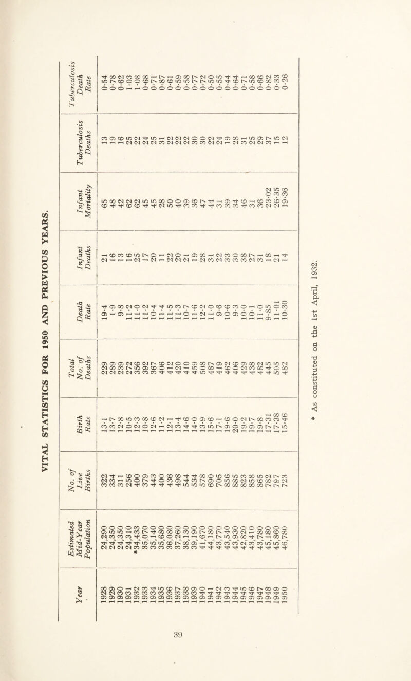 VITAL STATISTICS FOR 1950 AND PREVIOUS YEARS. Infant Mortality m io cr> © CO CO ioooc<ic<iMiC)iooo©©©©i>^t|r-(©1Tf©T-i©c6cb© Infant Deaths —<CC>CO©i/5l>©—'W©—<©00—<OJCO©OOr>—'00—<Tf< C^rtrHrHiMrHMM^MMrHiNCOMCOWCOMCOTHM^ Death Rate — © Tt<©OOC<l©<N''t^i/5COI>©<M©CDCC>CO©—<©iO©eO • •••*•*••••••••••••• QQ • • 0^ rH CD H* rH rH CD r*^ rH rH <^> rH rH CD <D CD <0 r-H . r—< CD rH rH r-H r-H r-H rH rH rH r-H rH r-H rH r-H rH rH r-H (D rH r-H T otal No. of Deaths ©©©<NC£><NI>©<N©©©GOl>©<M©©OOe^LOi/5<M <NOOCOl>i/5©<X>© — 04 — m©00 — ©©MCOOO^COO Birth Rate thqocd rHM»iC«OOCDWrt’<tCCOq)iXirHCOO(NNOOCOCO't c6c66j©cCic6i6iTl((6)c64|4|c6i6i>©©a>©©t>i>i6 —II—■(i—li—< —IT—(i—II—It—It—Ii—(i—(r—<1—<r—li—1 6l r-It—It—(i—< < t—1 No. of Live Births cq^i-H©©©co©©oo'^Tt<oo©ir)©iocoooio<Mr>co C4co — i/5©t>Tt<©co©Tfcot^©©ioooo4i/5CDoo©c4 co«co(N't«'tTf<t'^u5imoc£)t>ooooooooooi>iNr> Estimated Mid-Year Population ©©©©co©©©©©©©©©©©©©©©©©© ©IOU5 — COt^'*t,CCOOCOCO©r'>00[>Tt<COC'q — OOOOCOOO N W n W ^Oi’H CO rH CO ^MCOOO^ISrHOOts Tf tt rr rf ni i/i u6 to t> cc <£ i-T •<* co co co cd co' co' io u6 cd C'ie^c<ic^co©cocococococo^tiTf''*t<Tt<Tt<'rt<Tt'''rTf<Tf~-f< Year 00©©—iO4CO-«Oi/5COl>00©© — O4CO^lOCC>t>00©© 0404COCOOOCOCOCOCOCOCOCO',tf<'*tl'';fTf<Tf<TfTFTtlTf,'Tt|lO ©05©©©©©©©©©©©©©©©©©©©©© r-H r-H r-H r-H r-H _ r-H r-H ^H r-H r-H t-H t-H r-H r-H r-H r-H rH r-H rH rH rH rH rH As constituted on the 1st April, 1932.