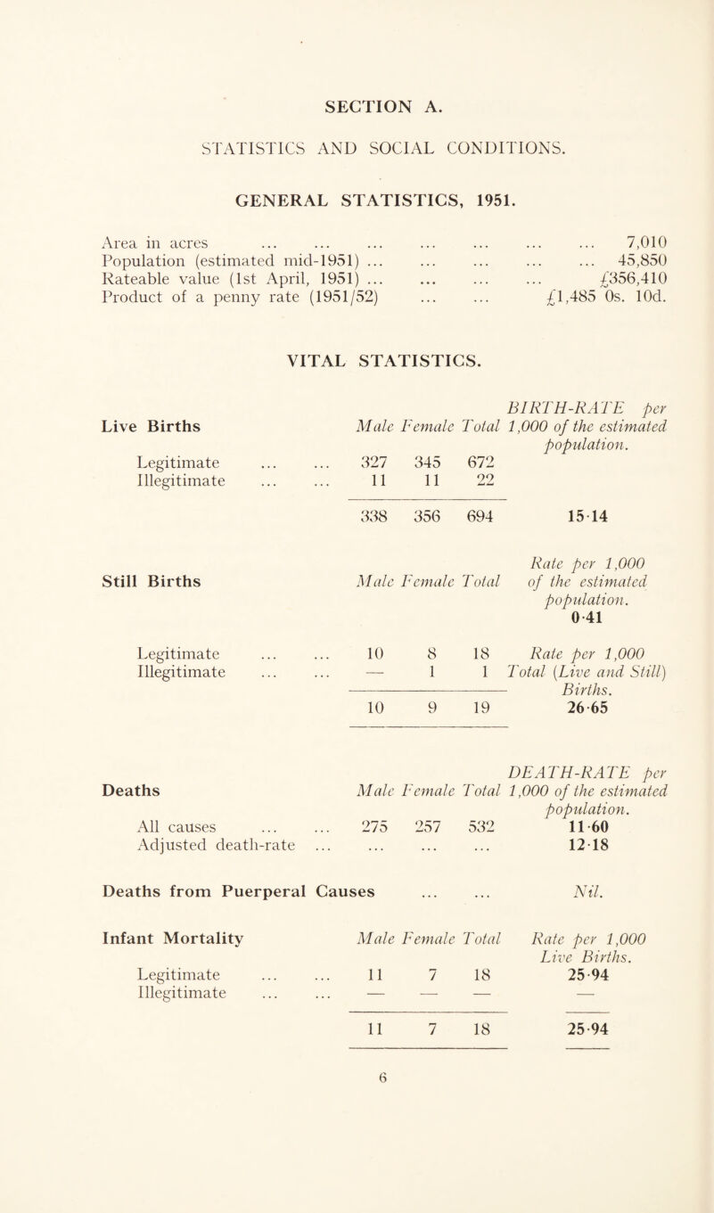 STATISTICS AND SOCIAL CONDITIONS. GENERAL STATISTICS, 1951. Area in acres Population (estimated mid-1951) ... Rateable value (1st April, 1951) ... Product of a penny rate (1951/52) 7,010 45,850 £356,410 £1,485 Os. lOd. VITAL STATISTICS. Live Births Legitimate Illegitimate BIRTH-RATE per Male Female Total 1,000 of the estimated population. 327 345 672 11 11 22 338 356 694 15 14 Still Births Legitimate Illegitimate Male Female Total Rate per 1,000 of the estimated population. 0 41 10 8 18 Rate per 1,000 ■—-11 Total (Live and Still) —--—-- Births. 10 9 19 26-65 DEATH-RATE per Deaths Male Female Total 1,000 of the estimated All causes 275 257 532 population. 11 60 Adjusted death-rate ... ... ... 12 18 Deaths from Puerperal Causes ,.. ... Nil. Infant Mortality Male Female Total Rate per 1,000 Legitimate 11 7 18 Live Births. 25-94 Illegitimate — — — — 11 7 18 25 94