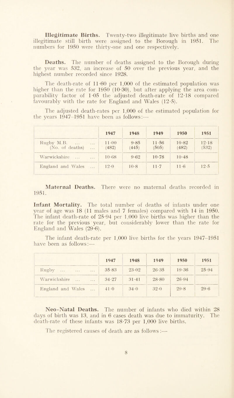 Illegitimate Births. Twenty-two illegitimate live births and one illegitimate still birth were assigned to the Borough in 1951. The numbers for 1950 were thirty-one and one respectively. Deaths. The number of deaths assigned to the Borough during the year was 532, an increase of 50 over the previous year, and the highest number recorded since 1928. The death-rate of 11-60 per 1,000 of the estimated population was higher than the rate for 1950 (10*30), but after applying the area com¬ parability factor of 1-05 the adjusted death-rate of 12-18 compared favourably with the rate for England and Wales (12-5). The adjusted death-rates per 1,000 of the estimated population for the years 1947-1951 have been as follows:— 1947 1948 1949 1950 1951 Rugby M.B. (No. of deaths) 11 00 (482) 9-85 (445) 11-56 (505) 10-82 (482) 12-18 (532) Warwickshire 10-68 9-62 10-78 10-48 England and Wales 12-0 10-8 11-7 116 3 2-5 Maternal Deaths. There were no maternal deaths recorded in 1951. Infant Mortality. The total number of deaths of infants under one year of age was 18 (11 males and 7 females) compared with 14 in 1950. The infant death-rate of 25-94 per 1,000 live births was higher than the rate for the previous year, but considerably lower than the rate for England and Wales (29-6). The infant death-rate per 1,000 live births for the years 1947-1951 have been as follows:— 1947 1948 1949 1950 1951 Rugby 35-83 23-02 26-35 19-36 25-94 Warwickshire 34-27 31-41 28-80 26-94 England and Wales 41-0 34-0 32-0 29-8 29-6 Neo-Natal Deaths. The number of infants who died within 28 days of birth was 13, and in 6 cases death was due to immaturity. The death-rate of these infants was 18-73 per 1,000 live births. The registered causes of death are as follows :—