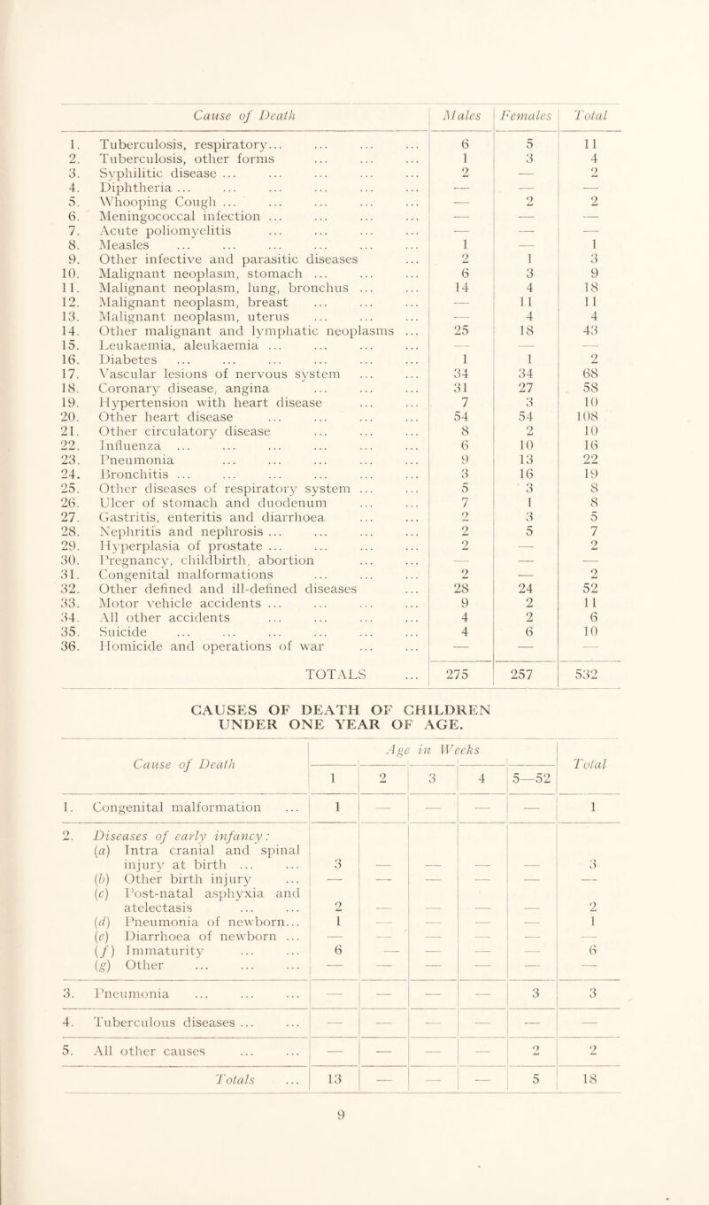 Cause of Death M ales Females Total 1. Tuberculosis, respiratory... 6 5 11 2. Tuberculosis, other forms 1 3 4 3. Syphilitic disease ... 2 -— 2 4. Diphtheria ... — — — 5. Whooping Cough ... — o Xu 2 6. Meningococcal infection ... -— -— — 7. Acute poliomyelitis — -—- — 8. Measles 1 -—- 1 9. Other infective and parasitic diseases 2 1 3 10. Malignant neoplasm, stomach ... 6 3 9 11. Malignant neoplasm, lung, bronchus ... 14 4 18 12. Malignant neoplasm, breast — 11 11 13. Malignant neoplasm, uterus -— 4 4 14. Other malignant and lymphatic neoplasms ... 25 18 43 15. Leukaemia, aleukaemia ... — — — 16. Diabetes 1 1 2 17. Vascular lesions of nervous system 34 34 68 18. Coronary disease, angina 31 27 58 19. Hypertension with heart disease 7 3 10 20. Other heart disease 54 54 108 21. Other circulatory disease 8 o jL 10 22. Influenza 6 10 16 23. Pneumonia 9 13 22 24. Bronchitis ... 3 16 19 25. Other diseases of respiratory system ... 5 3 8 26. Ulcer of stomach and duodenum 7 1 8 27. Gastritis, enteritis and diarrhoea 2 3 5 28. Nephritis and nephrosis ... 2 5 7 29. Hyperplasia of prostate ... 2 — 2 30. Pregnancy, childbirth, abortion — — -— 31. Congenital malformations 2 — 2 32. Other defined and ill-defined diseases 28 24 52 33. Motor vehicle accidents ... 9 2 11 34. All other accidents 4 2 6 35. Suicide 4 6 10 36. Homicide and operations of war — — — TOTALS 275 257 532 CAUSES OF DEATH OF CHILDREN UNDER ONE YEAR OF AGE. Cause of Death Age in Weeks 1 T otal 1 2 3 4 5—52 1. Congenital malformation 1 — — ■— -—- 1 2. Diseases of eavly infancy: (a) Intra cranial and spinal injury at birth ... 3 3 (b) Other birth injury — — — — — — (c) Post-natal asphyxia and atelectasis 2 2 (d) Pneumonia of newborn... 1 -— •—- — -— 1 (e) Diarrhoea of newborn ... — — — — -— — (/) Immaturity 6 — •— -—- — 6 (g) Other — — —- •— — — 3. Pneumonia — — — — 3 3 4. Tuberculous diseases ... — -—- -— — — — 5. All other causes — — — — 2 2 Totals 13 — — — 5 18