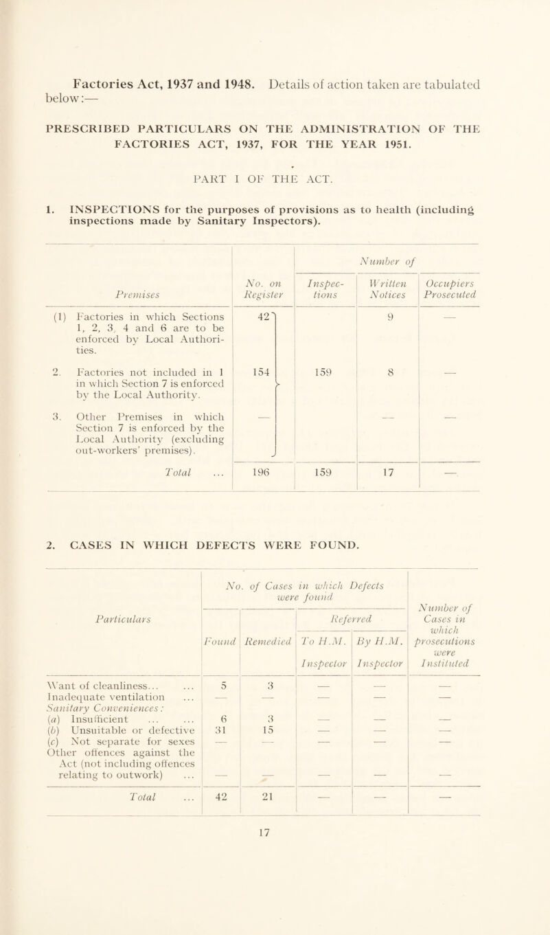 Factories Act, 1937 and 1948. Details of action taken are tabulated below:— PRESCRIBED PARTICULARS ON THE ADMINISTRATION OF THE FACTORIES ACT, 1937, FOR THE YEAR 1951. PART I OF THE ACT. 1. INSPECTIONS for the purposes of provisions as to health (including inspections made by Sanitary Inspectors). Number of Premises No. on Register Inspec¬ tions Written Notices Occupiers Prosecuted (1) Factories in which Sections 1, 2, 3,. 4 and 6 are to be enforced by Local Authori¬ ties. 42 9 2. Factories not included in 1 in which Section 7 is enforced by the Local Authority. 154 >■ 159 8 — 3. Other Premises in which Section 7 is enforced by the Local Authority (excluding out-workers’ premises). J Total 196 159 17 —, 2. CASES IN WHICH DEFECTS WERE FOUND. No . of Cases in which Defects were found Number of Cases in which prosecutions were Instituted Particulars Referred Found Remedied To H.M. Inspector By H.M. Inspector Want of cleanliness... 5 3 — — — Inadequate ventilation ■—- ■—- -— — — Sanitary Conveniences: (ia) Insufficient 6 3 -—- — — (b) Unsuitable or defective 31 15 — ■—- (c) Not separate for sexes — — — Other offences against the Act (not including offences relating to outwork) •—- -— •—- — — Total 42 21 — — —