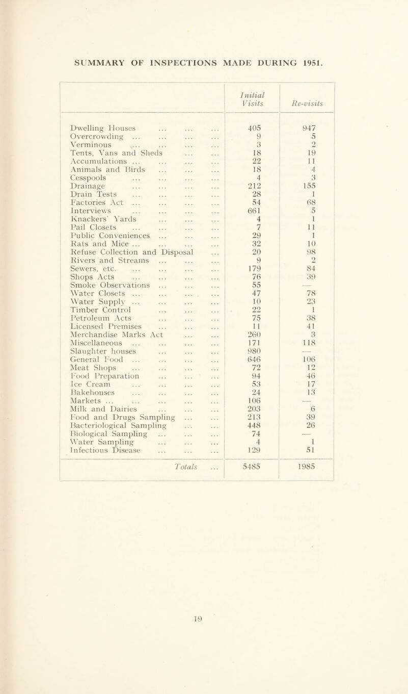 SUMMARY OF INSPECTIONS MADE DURING 1951. Initial Visits Re-visits Dwelling Houses 405 947 Overcrowding 9 5 Verminous v.. o O 2 Tents, Vans and Sheds 18 19 Accumulations ... 22 11 Animals and Birds 18 4 Cesspools 4 3 Drainage 212 155 Drain Tests 28 1 Factories Act 54 68 Interviews 661 5 Knackers’ Yards 4 1 Pail Closets 7 11 Public Conveniences 29 1 Rats and Mice ... 32 10 Refuse Collection and Disposal 20 98 Rivers and Streams 9 2 Sewers, etc. 179 84 Shops Acts 76 39 Smoke Observations 55 Water Closets ... 47 78 Water Supply ... 10 23 Timber Control 22 1 Petroleum Acts 75 38 Licensed Premises 11 41 Merchandise Marks Act 260 3 Miscellaneous 171 118 Slaughter houses 980 - . General Food 646 106 Meat Shops 72 12 Food Preparation 94 46 Ice Cream 53 17 Bakehouses 24 13 Markets ... 106 — Milk and Dairies 203 6 Food and Drugs Sampling 213 39 Bacteriological Sampling 448 26 Biological Sampling 74 -— Water Sampling 4 1 Infectious Disease 129 51 Totals 5485 1985