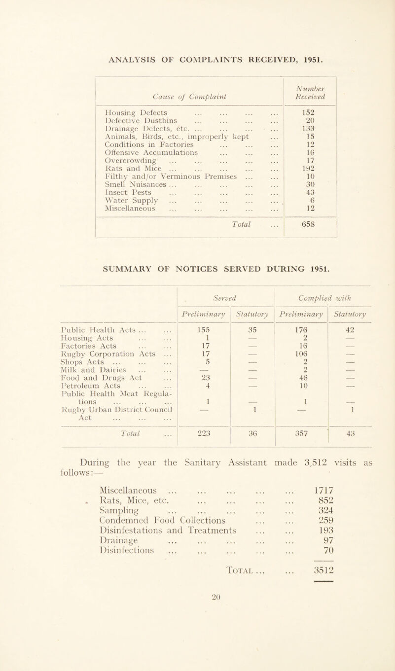 ANALYSIS OF COMPLAINTS RECEIVED, 1951. Cause of Complaint Number Received Housing Defects 152 Defective Dustbins 20 Drainage Defects, etc. ... ... ... • ... 133 Animals, Birds, etc., improperly kept 15 Conditions in Factories 12 Offensive Accumulations 16 Overcrowding 17 Rats and Mice ... 192 Filthy and/or Verminous Premises 10 Smell Nuisances ... 30 1 nsect Pests 43 Water Supply ... ... ... ... ... 6 Miscellaneous 12 Total 658 SUMMARY OF NOTICES SERVED DURING 1951. Served Complied with Preliminary Statutory Preliminary Statutory Public Health Acts ... 155 35 176 42 Housing Acts 1 — 2 — Factorie s Acts 17 — 16 — Rugby Corporation Acts 17 — 106 — Shops Acts 5 -—- 2 — Milk and Dairies —- — o w — Food and Drugs Act 23 — 46 — Petroleum Acts Public Health Meat Regula- 4 — 10 — tions 1 — 1 — Rugby Urban District Council Act 1 1 Total 223 36 357 43 During the year the Sanitary Assistant made 3,512 visits as follows:— Miscellaneous . Rats, Mice, etc. Sampling Condemned Food Collections Disinfestations and Treatments Drainage Disinfections 1717 852 324 259 193 97 70 Total ... 3512