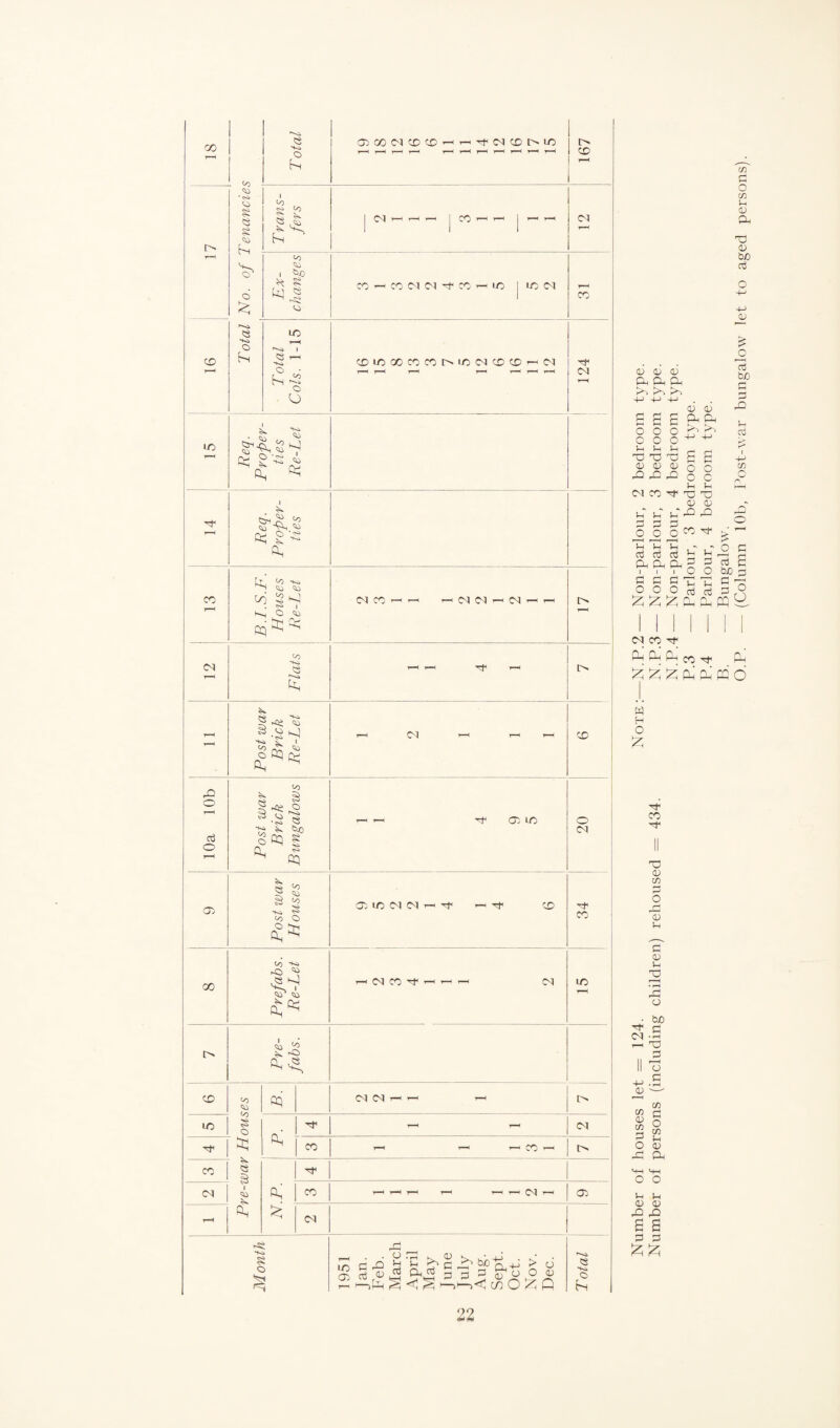 co rH \ , „ Total O3G0MCDCDi—<i—''PcMCDt^iD r—< r—« r~H t—( i—< r—4 t—( t“-k r—< r—H r—< 167 i'' iVo. of Tenancies Trans¬ fers | N H r< 1 j CO If— | —< 1—< <N T—< Ex¬ changes CO^COC^C<l^COr-HLC j LC <M CO CD r'-o *+o O Total Cols. 1-15 CDIDOOCOCOOIDCNCDCD’-'CM CNJ lO 4 Req. Proper¬ ties Re-Let 14 Req. Proper¬ ties CO T“H B.I.S.F. Houses Re-Let NCO^ —■ --c M <M CM i-< 17 CM Flats t-H r—( 1—H T—4 ' Post war Brick Re-Let i—< M i—< i— i—i CD 10a 10b Post war Brick Bungalows r-< t— Tf 0)10 20 03 Post war Houses 03 ID M CM i-i Tf r-H Tf CD 34 CO Prefabs. Re-Let 00 15 o CD Pre¬ fabs. PO PO <S) O RQ (M CM i—1 —1 1 o ID Rb •*# - M co 1—1 T-t r-H CO 1-1 r> CO Q g 1 Rb N.P. M CO r—( r-H t—4 r-H 1—< r—< C<1 i—* 03 r—4 (M Month 1951 lan. Feb. March April May f une July Aug. Sept. Oct. Nov. Dec. Total <D Qj 03 CD CD CD D*-, D'l o o o coo }-H J-H r-H rO TO TO D D D CO DC CD D <D CD CD £•0 4-> 4-i co 3 O CD 1m D CD TO D bo nj D a3 bjO cb O O J-H oi co ^ to <D - - ^ b u 2 P £ o o o B o c Vm TO D CO CO ^ Ch <P CD i Cl o c c ,• o3 «3 0 CD O, ^ i i o C OOoj £ £ £ 1m p JO T! 03 fb K* o c s bO 3 So N CO 'cf P^ fb P-j CO P-i £ Jzj Jzj pb Pd pq O w H o £ CO 'CJH TO D co D 1h C D )-i TO • f—4 DO O • bo ^ c <M -b r-l TO P II o , , c D co C O co co D co P o <b DO CD O O Cn U CD D DO CO 6 B p p