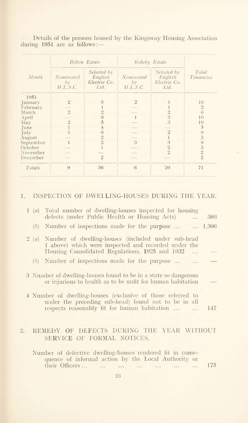 Details of the persons housed by the Kingsway Housing Association during 1951 are as follows:— Bilton Estate Rokeby Estate Month Nominated by H.L.S.C. Selected by English Electric Co. Ltd. Nominated by H.L.S.C. Selected by English Electric Co. Ltd. Total Tenancies 1951 J anuary 2 5 2 1 10 February — 1 — 1 2 M arch 2 2 — 2 6 April -— 6 1 3 10 May 2 5 — 3 10 J une 1 4 — — 5 July 1 6 — 2 9 August — 2 -— 1 3 September 1 2 3 3 9 October — 1 — 2 3 November — — — 2 2 December -— 2 -— — 2 Totals 9 36 6 20 71 1. INSPECTION OF DWELLING-HOUSES DURING THE YEAR. 1 (a) Total number of dwelling-houses inspected for housing defects (under Public Health or Housing Acts) ... 386 (b) Number of inspections made for the purpose ... ... 1,306 2 (a) Number of dwelling-houses (included under sub-head 1 above) which were inspected and recorded under the Housing Consolidated Regulations, 1925 and 1932 (b) Number of inspections made for the purpose ... 3 Number of dwelling-houses found to be in a state so dangerous or injurious to health as to be unfit for human habitation — 4 Number of dwTelling-houses (exclusive of those referred to under the preceding sub-head) found not to be in all respects reasonably fit for human habitation ... ... 147 9 REMEDY OF DEFECTS DURING THE SERVICE OF FORMAL NOTICES. YEAR WITHOUT Number of defective dwelling-houses rendered fit in conse¬ quence of informal action by the Local Authority or their Officers... ... ... ... ... ... ... 175
