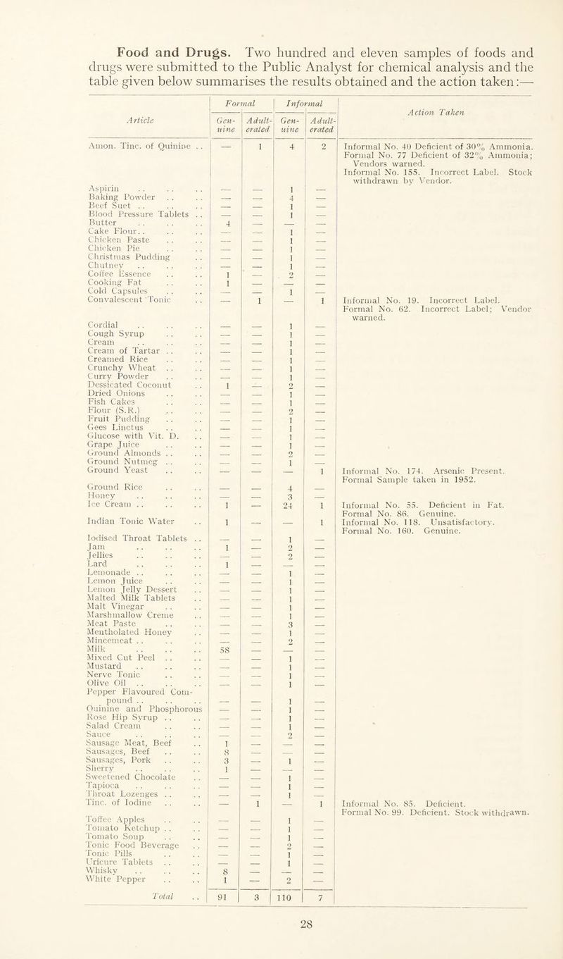 Food and Drugs. Two hundred and eleven samples of foods and drugs were submitted to the Public Analyst for chemical analysis and the table given below summarises the results obtained and the action taken:— Formal Informal Action Taken Article Gen¬ uine Adult¬ erated Gen¬ uine Adult¬ erated Amon. Tine, of Quinine . . — 1 4 2 Informal No. 40 Deficient of 30% Ammonia. Aspirin 1 Formal No. 77 Deficient of 32% Ammonia; Vendors warned. Informal No. 155. Incorrect Label. Stock withdrawn by Vendor. Baking Powder — — 4 Beef Suet . . — _ 1 — Blood Pressure Tablets . . _ _ 1 _ Butter 4 _ _ Cake Flour. . __ 1 _ Chicken Paste _ _ 1 _ Chicken Pie _ _ 1 _ Christmas Pudding _ _ 1 _ Chutney _ _ 1 _ Coffee Essence 1 __ . 2 _ Cooking Fat 1 _ _ Cold Capsules — _ 1 _ Convalescent 'Tonic — 1 — 1 Informal No. 19. Incorrect Label. Cordial 1 Formal No. 62. Incorrect Label; Vendor warned. Cough Syrup — — 1 — Cream — — 1 — Cream of Tartar . . _ _ 1 _ Creamed Rice _ _ 1 _ Crunchy Wheat _ _ 1 _ Curry Powder _ _ 1 _ Dessicated Coconut 1 _ 2 _ Dried Onions __ 1 _____ Fish Cakes _ _ ] _ Flour (S.R.) _ _ 2 _ Fruit Pudding _ _ 1 _____ Gees Linctus _ _ 1 _ Glucose with Vit. D. — — 1 _ Grape Juice — — 1 — Ground Almonds . . _ _ 2 _ Ground Nutmeg . . _ _ 1 _ Ground Yeast — — 1 Informal No. 174. Arsenic Present. Ground Rice 4 Formal Sample taken in 1952. Honey — — 3 — Ice Cream .. 1 — 24 1 Informal No. 55. Deficient in Fat. Indian Tonic Water 1 1 Formal No. 86. Genuine. Informal No. 118. Unsatisfactory. Iodised Throat Tablets . . 1 Formal No. 160. Genuine. Jam 1 __ 2 _ Jellies — — 2 _ Lard 1 _ _ _ Lemonade . . _ 1 _ Lemon Juice — _ 1 _ Lemon Jelly Dessert — _ 1 _ Malted Milk Tablets _ _ 1 _ Malt Vinegar _ _ 1 _ Marshmallow Creme . _ 1 _ Meat Paste _ __ 3 _ Mentholated Honey _ _ 1 _ Mincemeat . . _ _ 2 __ Milk 58 _ _ _ Mixed Cut Peel _ i _ Mustard _ _ i _ Nerve Tonic _ _ i ___ Olive Oil _ __ i _ Pepper Flavoured Com¬ pound . . i Quinine and Phosphorous — — i — Rose Hip Syrup . . — — i — Salad Cream _ _ i _ Sauce _ _ 2 _ Sausage Meat, Beef 1 _ _ _ . . Sausages, Beef 8 _ __ _ Sausages, Pork 3 _ i __ Sherry 1 _ _ Sweetened Chocolate _ _ i _ Tapioca — — i _ Throat Lozenges . . — — i _ Tine, of Iodine — 1 1 Informal No. 85. Deficient. Toffee Apples i Formal No. 99. Deficient. Stock withdrawn. Tomato Ketchup . . — — i — Tomato Soup — — i _ Tonic Food Beverage — _ 2 _ Tonic Pills _ __ i . Uricure Tablets _ _ i _ Whisky 8 _ _ White Pepper 1 — 2 — Total 91 3 110 7