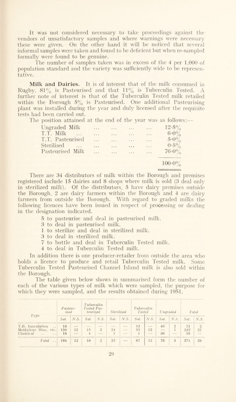 It was not considered necessary to take proceedings against the vendors of unsatisfactory samples and where warnings were necessary these were given. On the other hand it will be noticed that several informal samples were taken and found to be deficient but when re-sampled formally were found to be genuine. The number of samples taken was in excess of the 4 per 1,000 of population standard and the variety was sufficiently wide to be represen¬ tative. Milk and Dairies. It is of interest that of the milk consumed in Rugby, 81% is Pasteurised and that 11% is Tuberculin Tested. A further note of interest is that of the Tuberculin Tested milk retailed within the Borough 5% is Pasteurised. One additional Pasteurising plant was installed during the year and duly licensed after the requisite tests had been carried out. The position attained at the end of the year was as follows:—■ Ungraded Milk . 12-5°/ T.T. Milk T.T. Pasteurised Sterilised Pasteurised Milk 70 6-0% 5-0% 0-5% 76-0% 100*0% There are 34 distributors of milk within the Borough and premises registered include 15 dairies and 8 shops where milk is sold (3 deal only in sterilized milk). Of the distributors, 5 have dairy premises outside the Borough, 2 are dairy farmers within the Borough and 4 are dairy farmers from outside the Borough. With regard to graded milks the following licences have been issued in respect of processing or dealing in the designation indicated. 5 to pasteurise and deal in pasteurised milk. 3 to deal in pasteurised milk. 1 to sterilize and deal in sterilized milk. 3 to deal in sterilized milk. 7 to bottle and deal in Tuberculin Tested milk. 4 to deal in Tuberculin Tested milk. In addition there is one producer-retailer from outside the area who holds a licence to produce and retail Tuberculin Tested milk. Some Tuberculin Tested Pasteurised Channel Island milk is also sold within the Borough. The table given below shows in summarised form the number of each of the various types of milk which were sampled, the purpose for which they were sampled, and the results obtained during 1951. Type Paste ise ur- i Tuber T ested teuri ulin Pas¬ sed Steril ized Tuberc Test :idin ed Ungrc ided To tal Sat. N.S. Sat. N.S. Sat. N.S. Sat. N.S. Sat. N.S. Sat. N.S. T.B. Inoculation Methylene Blue, etc. Chemical 18 150 16 12 15 4 2 24 1 13 53 1 12 40 36 2 1 71 242' 58 2 27 Total 184 12 19 2 25 — 67 12 76 3 371 29