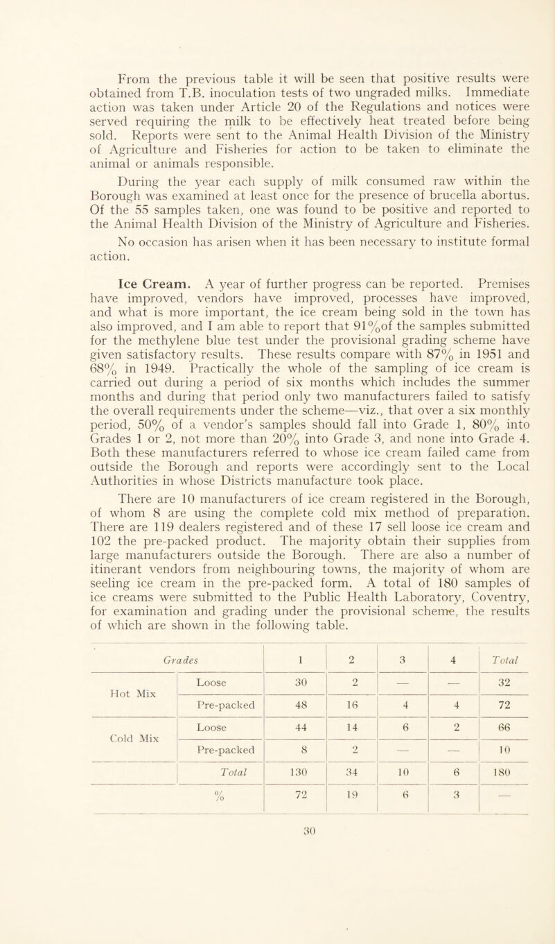 From the previous table it will be seen that positive results were obtained from T.B. inoculation tests of two ungraded milks. Immediate action was taken under Article 20 of the Regulations and notices were served requiring the milk to be effectively heat treated before being sold. Reports were sent to the Animal Health Division of the Ministry of Agriculture and Fisheries for action to be taken to eliminate the animal or animals responsible. During the year each supply of milk consumed raw within the Borough was examined at least once for the presence of brucella abortus. Of the 55 samples taken, one was found to be positive and reported to the Animal Health Division of the Ministry of Agriculture and Fisheries. No occasion has arisen when it has been necessary to institute formal action. Ice Cream. A year of further progress can be reported. Premises have improved, vendors have improved, processes have improved, and what is more important, the ice cream being sold in the town has also improved, and I am able to report that 91%of the samples submitted for the methylene blue test under the provisional grading scheme have given satisfactory results. These results compare with 87% in 1951 and 68% in 1949. Practically the whole of the sampling of ice cream is carried out during a period of six months which includes the summer months and during that period only two manufacturers failed to satisfy the overall requirements under the scheme—viz., that over a six monthly period, 50% of a vendor’s samples should fall into Grade 1, 80% into Grades 1 or 2, not more than 20% into Grade 3, and none into Grade 4. Both these manufacturers referred to whose ice cream failed came from outside the Borough and reports were accordingly sent to the Local Authorities in whose Districts manufacture took place. There are 10 manufacturers of ice cream registered in the Borough, of whom 8 are using the complete cold mix method of preparation. There are 119 dealers registered and of these 17 sell loose ice cream and 102 the pre-packed product. The majority obtain their supplies from large manufacturers outside the Borough. There are also a number of itinerant vendors from neighbouring towns, the majority of whom are seeling ice cream in the pre-packed form. A total of 180 samples of ice creams were submitted to the Public Health Laboratory, Coventry, for examination and grading under the provisional scheme, the results of which are shown in the following table. Grades 1 2 3 4 T otal Hot Mix Loose 30 2 — — 32 Pre-packed 48 16 4 4 72 Cold Mix Loose 44 14 6 2 66 Pre-packed 8 2 — — 10 Total 130 34 10 6 180 0/ /o 72 19 6 3 —