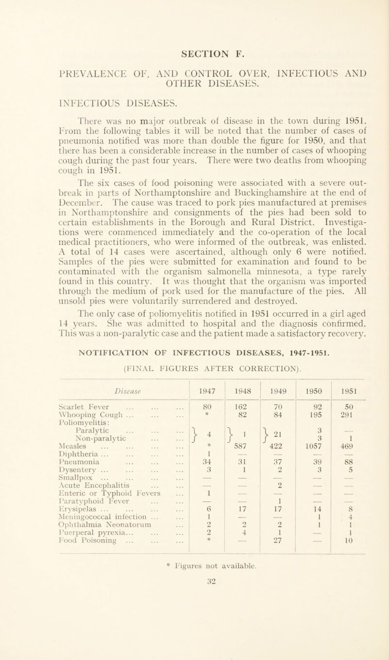 PREVALENCE OF, AND CONTROL OVER, INFECTIOUS AND OTHER DISEASES. INFECTIOUS DISEASES. There was no major outbreak of disease in the town during 1951. From the following tables it will be noted that the number of cases of pneumonia notified was more than double the figure for 1950, and that there has been a considerable increase in the number of cases of whooping cough during the past four years. There were two deaths from whooping cough in 1951. The six cases of food poisoning were associated with a severe out¬ break in parts of Northamptonshire and Buckinghamshire at the end of December. The cause was traced to pork pies manufactured at premises in Northamptonshire and consignments of the pies had been sold to certain establishments in the Borough and Rural District. Investiga¬ tions were commenced immediately and the co-operation of the local medical practitioners, who were informed of the outbreak, was enlisted. A total of 14 cases were ascertained, although only 6 were notified. Samples of the pies were submitted for examination and found to be contaminated with the organism salmonella minnesota, a type rarely found in this country. It was thought that the organism was imported through the medium of pork used for the manufacture of the pies. All unsold pies were voluntarily surrendered and destroyed. The only case of poliomyelitis notified in 1951 occurred in a girl aged 14 years. She was admitted to hospital and the diagnosis confirmed. This was a non-paralytic case and the patient made a satisfactory recovery. NOTIFICATION OF INFECTIOUS DISEASES, 1947-1951. (FINAL FIGURES AFTER CORRECTION). Disease 1947 1948 1949 1950 1951 Scarlet Fever 80 162 70 92 50 Whooping Cough ... * 82 84 195 291 Poliomyelitis: Paralytic X 4 \ ! \ 21 3 — Non-paralytic / / / 3 1 Measles * 587 422 1057 469 Diphtheria ... 1 — — — — Pneumonia 34 31 37 39 88 Dysentery ... 3 1 2 3 5 Smallpox ... — — — — — Acute Encephalitis -— — 2 — — Enteric or Typhoid Fevers 1 ■— — — — Paratyphoid Fever — — 1 -—• — Erysipelas ... 6 17 17 14 8 Meningococcal infection ... 1 — — 1 4 Ophthalmia Neonatorum 2 o 2 1 1 Puerperal pyrexia... 2 4 1 — 1 Food Poisoning * 27 10 * Figures not available.