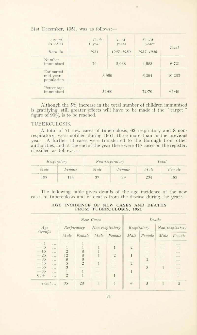 31st December, 1951, was as follows:— Age at Under 1—4 5—14 31.12.51 1 year years years Total Born in 1951 1947-1950 1937-1946 Number immunised 70 2,068 4,583 6,721 Estimated mid-year 3,959 6,304 10,263 population Percentage immunised 54-00 72-70 65-49 Although the 5% increase in the total number of children immunised is gratifying, still greater efforts will have to be made if the “ target ” figure of 90% is to be reached. TUBERCULOSIS. A total of 71 new cases of tuberculosis, 63 respiratory and 8 non- respiratory, were notified during 1951, three more than in the previous year. A further 11 cases were transferred to the Borough from other authorities, and at the end of the year there were 417 cases on the register, classified as follows:— Respii 'atory Co ^ 1 i § o * biratory Total M ale Female Male Female Male Female 197 144 37 39 234 183 The following table gives details of the age incidence of the new cases of tuberculosis and of deaths from the disease during the year:— AGE INCIDENCE OF NEW CASES AND DEATHS FROM TUBERCULOSIS, 1951. New Cases Age Groups Respii o N on-respiratory Male Female M ale Female — 1 _ 1 _ _ — 5 1 1 1 1 —15 2 8 1 — —25 12 8 1 2 —35 9 6 — — —45 —55 —65 5 Q 2 1 vl 1 1 _ 65 + 2 1 — 1 Total ... 35 28 4 4 Deaths Respii 'atory N on-re sp i r atory Male Female Male Female __ _ 2 — — 1 — — — — 1 — — _ 2 2 — — 1 3 1 1 — — 1 6 5 1 3