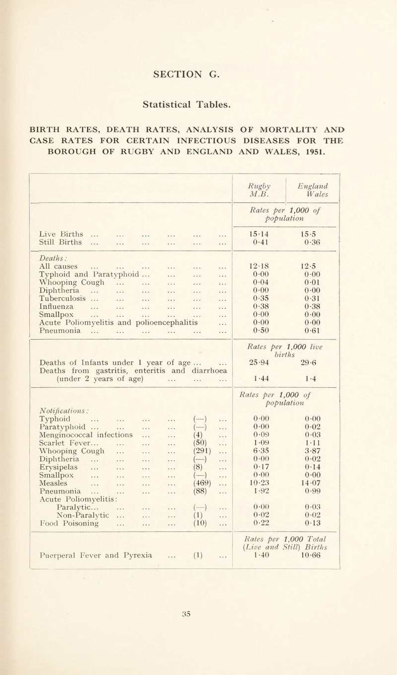 Statistical Tables. BIRTH RATES, DEATH RATES, ANALYSIS OF MORTALITY AND CASE RATES FOR CERTAIN INFECTIOUS DISEASES FOR THE BOROUGH OF RUGBY AND ENGLAND AND WALES, 1951. Rugby M.B. England W ales f Rates per 1,000 of population i Live Births ... 15-14 15*5 Still Births ... 0-41 0-36 Deaths: All causes 12-18 12-5 Typhoid and Paratyphoid ... 0-00 0-00 Whooping Cough 0-04 0-01 Diphtheria 0-00 0-00 Tuberculosis ... 0-35 0-31 Influenza 0-38 0-38 Smallpox 0-00 0-00 Acute Poliomyelitis and polioencephalitis 0-00 0-00 Pneumonia ... 0-50 0-61 Rates per 1,000 live births Deaths of Infants under 1 year of age ... ... 25-94 29-6 Deaths from gastritis, enteritis and diarrhoea (under 2 years of age) 1 *44 1-4 Rates per 1,000 of population Notifications: Typhoid (-) ... 0-00 0-00 Paratyphoid ... (-) -. 0-00 0-02 Menginococcal infections (4) ... 0-09 0-03 Scarlet Fever... (50) ... 1 -09 Ml Whooping Cough (291) ... 6-35 3-87 Diphtheria (-) ... 0-00 0-02 Erysipelas (8) ... 0-17 0-14 Smallpox (-) ••• 0-00 0-00 Measles (469) ... 10-23 14-07 Pneumonia (88) ... 1-92 0-99 Acute Poliomyelitis: Paralytic... (—) ••• 0-00 0-03 Non-Paralytic ... (1) ... 0-02 0-02 Food Poisoning (10) ... 0-22 0-13 — Rates per 1,000 Total (Live and Still) Births Puerperal Fever and Pyrexia ... (1) ... 1-40 10-66