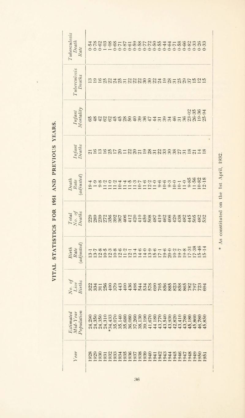 VITAL STATISTICS FOR 1951 AND PREVIOUS YEARS. Tuberculosis Death Rate TfXClCOXX>-<t^^O3Xl><N©i/0^'<}<'-^XCDOlCOCDCO i/n>ccoocotN(3ocoicioi>t^icto^cor>iocpoowc<ico o66’-<^66co6c666o666cccco6 Tuberculosis Deaths COQCCIT, QO - t/3 03 O 1C <M I/O Infant Mortality Cl i/3 CD © CO CO 03 i/3Xdd<Mi/3mX©©O3CDt>Tt<i-<03^CD’-<CDC0cb03iO CDxf<TrCDCD^^F01i/3''1<C0C0Trrf<C0C0C0Tf<C0C00101'-*Ol Infant Deaths • ^®C0C£iC[NO^MO^ 03 00'-iMC0OCCtNr-. GO^-'^X Cs1,_<r_<r_<c^r^Csl^<c^CNCv1,_HC^Cr)Cs)coc^Cr:iCs)C^,_Cv|t-«T_« Death Rate (adjusted) lO CD Cl X Tr®oowoM^^iocoi>cpc<iocpcocoo^oooiooo^ 1-^ 1—1 1—1 1-H 1—1 r—* 1—1 1-H 1—< T—< f—. 1—1 l—< 1—1 1— 1—1 r—1 T otal No. of Deaths 1 0)aiO)MCCMI>CDMOOa5Xr>a5MCOiXOOMU3iO(NM OXCOMOO)iX)C--'^--<iOOX^CDOOCCX'1-CXCO CUCUCUCUO’3COCO^t'^,'^'^'^i/3'^'^i'^t''^'^’',^'^,'^'i/3Tfi/3 Birth Rate (adjusted) -<xx^ ryit^QOiCCpOOCpC<|r-i^cpC>q3Cp^COOC<II>OOCOCO'^^ COXC^OINOM-'McO^'^CClOtNdjOodxX^CNXX No. of Live Births MTt-r-<cooa)XCCDX^TfXCU3CDXXXiO(NtNXT}- <NC0^i/3OI>t}<©C003t}<C0I>03©10XC11/3CDX030103 ««P3MTfX'i'rfT}-Tri/iiCi/iCDt>XXXMXt^r'l>CO Estimated Mid-Year Population oooocoooooooooooooooooooo 03i/3i/3'-*cot^M«<xxcDcoa3r^xi>^cooi<—xxcdxio d X X X 1- C — CD O Cl_ — CD — t^> <C X X X X ■Tf Tf Tt Tt Tt 1C 1/3 l/3* CD O ad 03* —' Tt CO CO* CO* d* CO* CO* 1/3* ad CD* 1/3* OICNCUCUCOCOCOCOCOCOCOCO'^Tf^'rfTt'TfTj-TtTfTtTfrJ- * <£> r ao 03 o r—« Cl CO Tf 1/3 CD 00 03 o Cl CO 1/3 CD X 03 o _ d Cl CO CO CO CO CO CO CO CO CO CO ■'f Tf< •'t ■'f Tf •^r 1/3 1/3 03 03 03 03 03 03 03 03 03 03 03 03 03 03 03 03 03 03 03 03 03 03 03 03 ! As constituted on the 1st April, 1932.