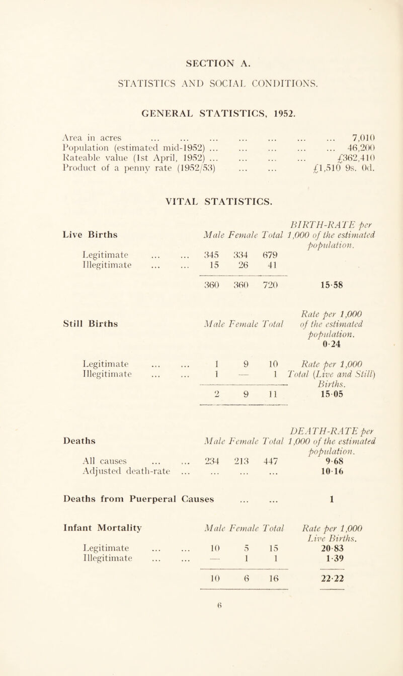 STATISTICS AND SOCIAL CONDITIONS. GENERAL STATISTICS, 1952. Area in acres Population (estimated mid-1952) ... Rateable value (1st April, 1952) ... Product of a penny rate (1952/53) 7,030 ... 46,200 £362,410 £1,510 9s. Od. VITAL STATISTICS. Live Births Legitimate Illegitimate BIRTH-RATE per Male Female Total 1,000 of the estimated population. 345 334 679 15 26 41 360 360 720 15 58 Rate per 1,000 Still Births Male Female Total of the estimated population. 0 24 Legitimate ... ... 1 9 10 Rate per 1,000 Illegitimate ... ... 1 -— 1 Total {Five and Still) —--—- Births. 2 9 11 15-05 Deaths All causes Adjusted death-rate Male Female Total 234 213 447 DEATH-RATE per 1,000 of the estimated population. 9-68 10 16 Deaths from Puerperal Causes ... ... 1 Infant Mortality Legitimate Illegitimate Male Female Total 10 5 15 1 1 Rate per 1,000 Live Births. 20-83 1 39 10 6 16 22-22 (->