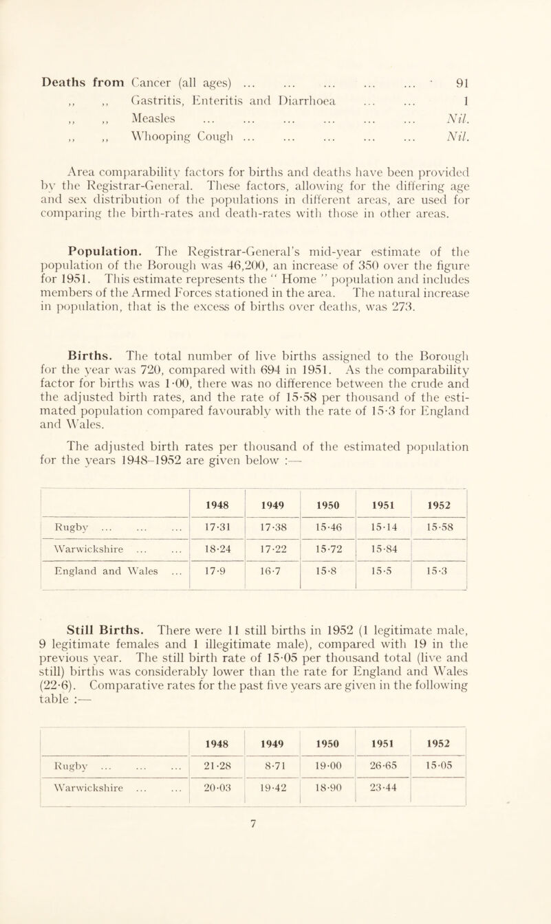 Deaths from Cancer (all ages) ... ,, ,, Gastritis, Enteritis and Diarrhoea ,, ,, Measles ,, ,, Whooping Cough ... 91 1 Nil. Nil. Area comparability factors for births and deaths have been provided by the Registrar-General. These factors, allowing for the differing age and sex distribution of the populations in different areas, are used for comparing the birth-rates and death-rates with those in other areas. Population. The Registrar-General’s mid-year estimate of the population of the Borough was 46,200, an increase of 350 over the figure for 1951. This estimate represents the “ Home ” population and includes members of the Armed Forces stationed in the area. The natural increase in population, that is the excess of births over deaths, was 273. Births. The total number of live births assigned to the Borough for the year was 720, compared with 694 in 1951. As the comparability factor for births was 1-00, there was no difference between the crude and the adjusted birth rates, and the rate of 15-58 per thousand of the esti¬ mated population compared favourably with the rate of 15-3 for England and Wales. The adjusted birth rates per thousand of the estimated population for the years 1948-1952 are given below :—- 1948 1949 1950 1951 1952 Rugby 17-31 17-38 15-46 15-14 15-58 W arwickshire 18-24 17-22 15-72 15-84 England and Wales 17-9 16-7 15-8 15-5 15-3 Still Births. There were 11 still births in 1952 (1 legitimate male, 9 legitimate females and 1 illegitimate male), compared with 19 in the previous year. The still birth rate of 15-05 per thousand total (live and still) births was considerably lower than the rate for England and Wales (22-6). Comparative rates for the past five years are given in the following table :— 1948 1949 1950 1951 1952 Rugby . 21-28 8-71 19-00 26-65 15-05 Warwickshire 20-03 19-42 18-90 23-44