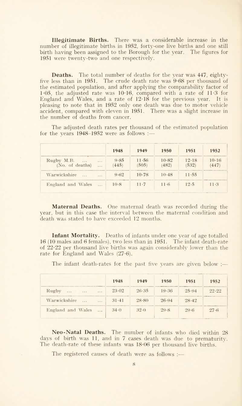 Illegitimate Births. There was a considerable increase in the number of illegitimate births in 1952, forty-one live births and one still birth having been assigned to the Borough for the year. The figures for 1951 were twenty-two and one respectively. Deaths. The total number of deaths for the year was 447, eighty- five less than in 1951. The crude death rate was 9*68 per thousand of the estimated population, and after applying the comparability factor of T05, the adjusted rate was 10-16, compared with a rate of 1T3 for England and Wales, and a rate of 12-18 for the previous year. It is pleasing to note that in 1952 only one death was due to motor vehicle accident, compared with eleven in 1951. There was a slight increase in the number of deaths from cancer. The adjusted death rates per thousand of the estimated population for the years 1948-1952 were as follows :— 1948 1949 1950 1951 1952 Rugby M.B. (No. of deaths) 9-85 (445) 11-56 (505) 10-82 (482) 12-18 (532) 10-16 (447) Warwickshire 9-62 10-78 10-48 11-55 England and Wales 10-8 11-7 11-6 12-5 11-3 Maternal Deaths. One maternal death was recorded during the year, but in this case the interval between the maternal condition and death was stated to have exceeded 12 months. Infant Mortality. Deaths of infants under one year of age totalled 16 (10 males and 6 females), two less than in 1951. The infant death-rate of 22-22 per thousand live births was again considerably lower than the rate for England and Wales (27-6). The infant death-rates for the past five years are given below :— 1948 1949 1950 1951 1952 Rugby 23-02 26-35 19-36 25-94 22-22 Warwickshire 31-41 28-80 26-94 28-42 England and Wales 34-0 32-0 29-8 29-6 27-6 Neo-Natal Deaths. The number of infants who died within 28 days of birth was 11, and in 7 cases death was due to prematurity. The death-rate of these infants was 18*06 per thousand live births. The registered causes of death were as follows :—