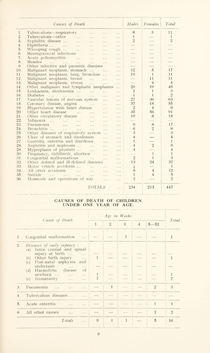 1. Tuberculosis—respiratory 8 3 11 2. Tuberculosis—other 1 — 1 3. Syphilitic disease ... 2 — 2 4. Diphtheria... — — — 5. Whooping cough ... — — — 6. Meningococcal infections — — — 7. Acute poliomyelitis — — — 8. Measles — — — 9. Other infective and parasitic diseases — — —- 10. Malignant neoplasm, stomach ... 12 5 17 11. Malignant neoplasm, lung, bronchus ... 10 1 11 12. Malignant neoplasm, breast _ 11 11 13. Malignant neoplasm, uterus -— 4 4 14. Other malignant and lymphatic neoplasms ... 29 19 48 15. Leukaemia, aleukaemia ... 2 1 3 16. Diabetes 1 1 2 17. Vascular lesions of nervous system 27 36 63 18. Coronary disease, angina 37 18 55 19. Hypertension with heart disease 2 4 6 20. Other heart disease 35 56 91 21. Other circulatory disease 10 8 18 22. Influenza ... -— —- -—- 23. Pneumonia 9 8 17 24. Bronchitis ... 6 2 8 25. Other diseases of respiratory system ... 3 ■—- 3 26. Ulcer of stomach and duodenum 4 — 4 27. Gastritis, enteritis and diarrhoea 1 1 28. Nephritis and nephrosis ... 4 2 6 29. Hyperplasia of prostate ... 4 -—- 4 30. Pregnancy, childbirth, abortion 1 1 31. Congenital malformations 2 Jmd 1 3 32. Other defined and ill-defined diseases 13 24 37 33. Motor vehicle accidents ... l — 1 34. All other accidents 8 4 12 35. Suicide 1 4 5 36. Homicide and operations of war 2 -—• 2 ■ TOTALS 234 213 447 CAUSES OF DEATH OF CHILDREN UNDER ONE YEAR OF AGE. Cause of Death Age in Weeks Total 1 2 3 4 5—52 1. Congenital malformation — 1 —- — 1 2. Diseases of early infancy : (a) Intra cranial and spinal injury at birth ... (b) Other birth injury 1 — — — — 1 (c) Post-natal asphyxia and atelectasis (d) Haemolytic disease of newborn ... 1 1 (e) Immaturity 7 — — — — 7 3. Pneumonia — 1 — 2 3 4. Tuberculous diseases ... — -—- — — _ — 5. Acute enteritis — — — — 1 1 6. All other causes — _ — — 2 2 Totals 9 1 1 5 16