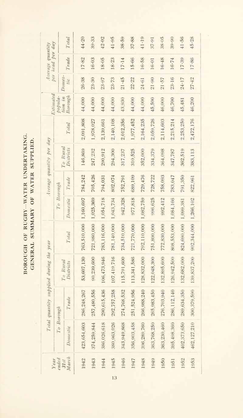 d . Z Q rj p x < h X a Q z p P X X P x c > to O CQ O P Pfi! Oh O i* P < S § P cn X O P O P < X P z X P o o X 7 A vevage quantity per head per day Total 44-20 39-33 42-02 41-95 38-59 37-88 41-19 37-91 38-05 39-90 41-56 co 07 LD •<r Trade 17-82 16-03 18-05 18-23 17-14 15-66 16-58 16-01 16-48 16-74 17-39 17-86 Domes¬ tic 26-38 23-30 tv 03 CO 07 23-73 21-45 22-22 24-61 21-90 21-57 23-16 24-17 27-42 Estimated popula¬ tion in Borough 44,000 44,000 44,000 o o o^ P -P 43,930 o o CD Tf TP 44,000 45,500 46,000 46,700 45,481 o o 07 CD' ?s <3 ■fc, X. Total 2,091,808 tv 07 o GO tv 03 <—i 2,139,661 2,140,108 2,012,356 1,977,452 ! ID CO 07 rp CD r-H of 2,059,726 2,114,603 2,215,214 ! 2,253,250 CD tv r-H 07' tv rp 07' To Rural Districts 146,869 247,232 290,912 294,300 317,237 310,525 o o O' 07' ID CO 334,379 364,098 347,787 362,519 383,113 s 07 CD -p T“H 03 CD 07 co tv o r-H ^p 07 CO tv 03 o tv 07 03 -*v LD CD bjo 'P <N Tf ©_ o^ tv iH ^P tv c o CO 03 fcun ID rp 07 07 03 03 00 CO CO r-H 07 t hs 00 O 03 O' ID GO 07 07 ID 00 03 07 C'J 3 o tv tv CO tv CD tv tv tv tv tv CO -r rvn P-J tv 03 CO •p oo 00 03 •D Ol CD r-H 07 •js> 03 CD r-H CO 07 r-H ID 07 T-H CD C0 O c 3 Oo CD CO tv tv CO 00 tv CD rP r-H CO T—H H o ID Tf CO 07 tv 07 cd' 07' P 03 cd' X CD 07 ID tv CO 03 03 CO 03 CD O rs T“H o_ O^ 03 03 o_ 03 03 o o 07 •H ’-' h-H T-H r-H T-H -1 r-H o o o o o O o o O o o O o o o O' o O o o O' o O' O o o o o o O' o o O o o O 73 o o' CD o o o o o' O co' o' Xi r-H 00 r—I '-r r—< tv r-H o CO ID 03 LD 03 *—< t-h ID tv r-H 00 00 ID CD co <3 CO fH CO* r-H p r—H 07 r-H 07 00 ^P 07 s° CD 07 CO CO co 07 03 ID tv C-3 07 O tv tv tv IV tv t> tv tv tv 00 CO 03 *“x X. o o CD CD o CD o O O o o O Ni CO o r-H o 00 o o o o o O' s ? 42 r-H CD 03 tv CD ID o CO CD ID o 07 * v ‘p tv 03 CO 03 r-H r-H 07 00 ID 07 07 tv pP r< o CO tv 7—( 03 CO 03 CO CO ^ 00 CD 07 tP tv CO 00 o OO 03 CD GO L° Q co O CD* tv U0 co' CO 07 07 CD* 07 03 73 P H ID 03 o O r-H r-H 07 07 CO 07 CO CO ^0 * cS* Ni r-H r*H r-H r-H r-H r-H r-H r-H r“‘ r-H •gn tv CD CD 00 07 CD o o O o o O CD ID CO ID CO ID ID rp ID 03 ^0 07 ID P 07 ID 03 07 03 r-H CO LD co O ID tv 00 oo CO CO 07 r^H 03 X.' 73 CO r—< ID CD 07 00 CO o r-H CO tv X rVk L . oi CD tv tv ID 03 03 tv t-h CD CO <p fc.0 H CD l> O 07 r*H CD ID CD CD 03* o' •Vi GO ID 03 03 tv ID CD CD' tv CO CO 0 P P 07 07 07 07 07 07 07 07 07 07 07 CO Ni P <3 CO CO CD OO CO O O O o o 0 O o tP T-H 07 CD ID CD ID CD CD ID r-H hn r P * X CD CO CD O co rf tv 07 ~P CO CD 07 rp oo 03 CD CO 03 CO 03 00 O CO CO tv ID ID 07 CD Tt o 00 CD CO 03 tv 07 CD 07 O 03 03 03 07 tv 07 CO r-H o rN CO CD O CO CD CD co' CO LD 07 07 p 07 tv 00 00 ID 03 CD CD 03 o CD CO CO CO CO CO CO co CO CO TP TT !X> ^ x. 07 CO ID CD tv 00 03 O t-h 07 CO « ^ Co ' -p P LD ID ID LD vS •V « 03 03 03 03 03 03 03 03 03 03 03 03 H (7)*^ ^ P r—h r-H r-H r-H r-H r-H r-H r-H