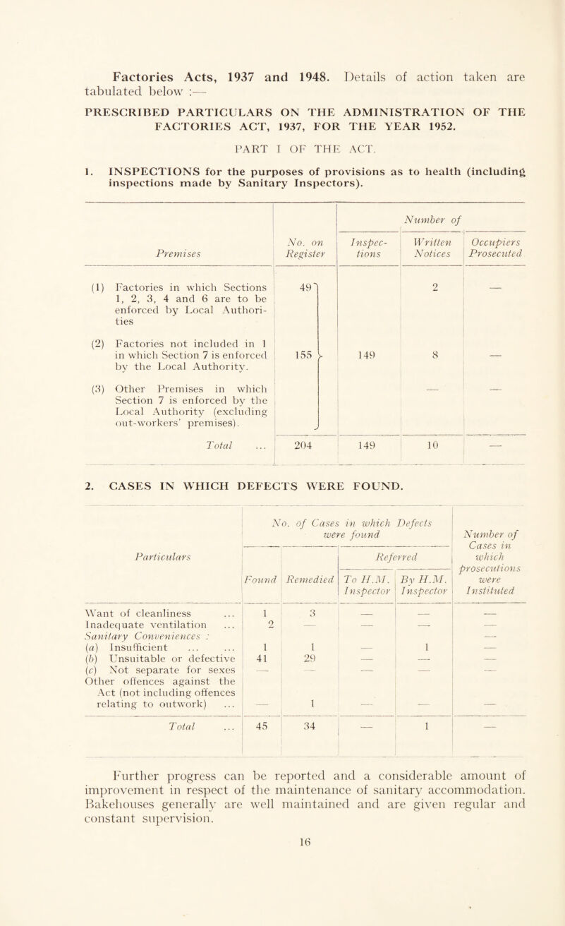 Factories Acts, 1937 and 1948. Details of action taken are tabulated below :—- PRESCRIBED PARTICULARS ON THE ADMINISTRATION OF THE FACTORIES ACT, 1937, FOR THE YEAR 1952. PART T OF THE ACT. 1. INSPECTIONS for the purposes of provisions as to health (including inspections made by Sanitary Inspectors). Number of Premises No. on Register Inspec¬ tions Written Notices Occupiers Prosecuted (1) Factories in which Sections 1, 2, 3, 4 and 6 are to be enforced by Local Authori¬ ties 49' 2 — (2) Factories not included in 1 in which Section 7 is enforced by the Local Authority. 155 - 149 8 — (3) Other Premises in which Section 7 is enforced by the Local Authority (excluding out-workers’ premises). Total 204 149 10 — 2. CASES IN WHICH DEFECTS WERE FOUND. No. of Cases in which Defects were found Number of Cases in which prosecutions were Instituted Particulars Referred Found: Remedied. To H.M. Inspector By H.M. Inspector Want of cleanliness 1 3 _ — — Inadequate ventilation 2 — —- —■ — Sanitary Conveniences : (a) Insufficient 1 1 1 — (■b) Unsuitable or defective 41 29 —- __ — (c) Not separate for sexes —■ — -— —■ Other offences against the Act (not including offences relating to outwork) — 1 — T otal 45 34 1 — Further progress can be reported and a considerable amount of improvement in respect of the maintenance of sanitary accommodation. Bakehouses generally are well maintained and are given regular and constant supervision.