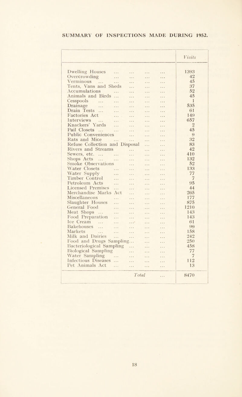 SUMMARY OF INSPECTIONS MADE DURING 1952 Visits Dwelling Houses 1393 Overcrowding 42 Verminous 45 Tents, Vans and Sheds 37 Accumulations 52 Animals and Birds ... 45 Cesspools 1 Drainage 535 Drain Tests ... 61 Factories Act 149 Interviews 657 Knackers’ Yards 2 Pail Closets ... 45 Public Conveniences 9 Rats and Mice 32 Refuse Collection and Disposal 83 Rivers and Streams 42 Sewers, etc. ... 410 Shops Acts 132 Smoke Observations 52 Water Closets 133 Water Supply 77 Timber Control 7 Petroleum Acts 95 Licensed Premises ... 44 Merchandise Marks Act 265 Miscellaneous 177 Slaughter Houses 875 General Food 1210 Meat Shops ... 143 Food Preparation 143 Ice Cream ... ... ...- 61 Bakehouses 99 Markets 158 Milk and Dairies 242 Food and Drugs Sampling... 250 Bacteriological Sampling 458 Biological Sampling 77 Water Sampling 7 Infectious Diseases ... 112 Pet Animals Act 13 Total 8470