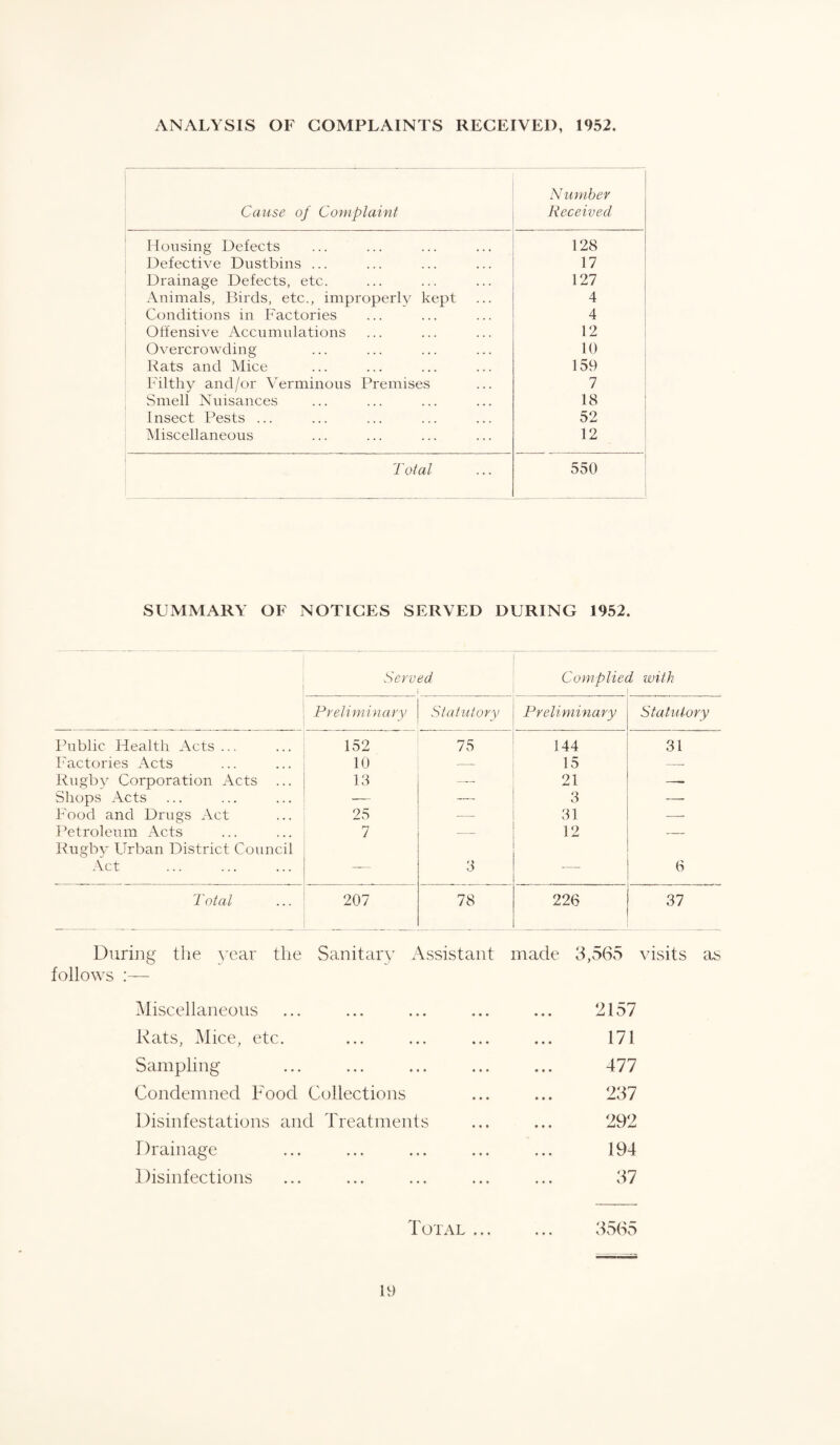 ANALYSIS OF COMPLAINTS RECEIVED, 1952. Cause of Complaint Number Received Housing Defects 128 Defective Dustbins ... 17 Drainage Defects, etc. 127 Animals, Birds, etc., improperly kept 4 Conditions in Factories 4 Offensive Accumulations 12 Overcrowding 10 Rats and Mice 159 Filthy and/or Verminous Premises 7 Smell Nuisances 18 Insect Pests ... 52 Miscellaneous 12 Total 550 SUMMARY OF NOTICES SERVED DURING 1952. Served Complied with 1 Preliminary Statutory Preliminary Statutory Public Health Acts... 152 75 144 31 Factories Acts 10 — 15 -- Rugby Corporation Acts ... 13 — 21 —- Shops Acts — — 3 — Food and Drugs Act 25 — 31 — Petroleum Acts 7 — 12 — Rugby Urban District Council Act — 3 —- 6 Total 207 78 226 37 During the year the Sanitary Assistant made 3,565 visits as follows :— Miscellaneous ... ... ... ... ... 2157 Rats, Mice, etc. ... ... ... ... 171 Sampling ... ... ... ... ... 477 Condemned Food Collections ... ... 237 Disinfestations and Treatments ... ... 292 Drainage ... ... ... ... ... 194 Disinfections ... ... ... ... ... 37 Total ... ... 3565