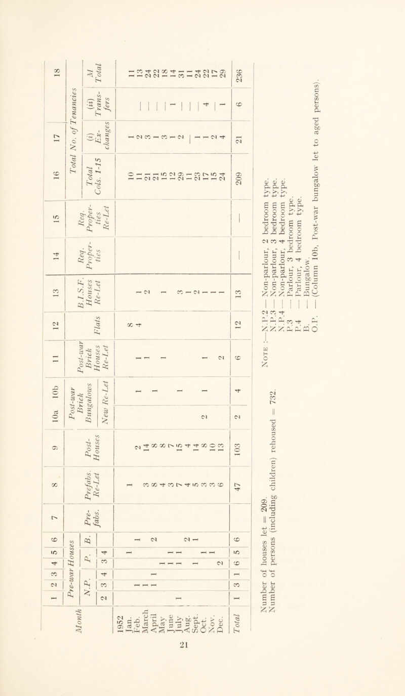 CO r-H t>. r-H X XH -j- Total No. of Tenancies M T otal i—iX'tMGCTri-HTfNntt) c—'r-HCMCM^-iT-MCOr—cCMCMi—<CM 236 ! (ii) Trans¬ fers 1111^111^1^ X (*) Ex¬ changes r-H CM X 'r~mi X r-H CM J xH r-H CM rrf r-H CM T otal Cols. 1-15 OHHHlOMOHCCtMO't r-H 1—H CM O'! rH xH CM rH CM r-H r-H CM 209 IP r-H Req. Proper¬ ties Re-Let X Req. Proper¬ ties — CO t—H B.I.S.F. Houses Re-Let T-H CM r-H CO rH CM r-H r—< r-H X r-H CM T-H Flats X X 12 _ r-H Post-war\ Brick Houses Re-Let r-H r-H r—( r-H CM X - - 10a 10b Post-war Brick Bungalows l fw —1 ^ a CM CM oc Post- Houses xxxoxxxxox r-H r-H r-H r-H r-H 103 X Prefabs. Re-Let r-H XXXXIVXiPXXX 47 Pre¬ fabs. X </) 0} r—< CM CM —H X IP 1 s o v <s §s CO '*f r-H r-H r-H r—H r-H X ^ 1 X r-H r-H r-H r-H CM X r-H X N.P. X r-H x | rH r-H r-H X r-H CM r-H r-H M onth 1952 fan. Feb. March April May Tune July Aug. Sept. Oct. Nov. Dec. , Total CD <D CD ft On Ph (p rP +j 4-> 4-> see o o o o o o ^ (H ^ OUT) <D <D 0) -0-0,0 cd cd (ft (ft -o -P O o i-l CM CO X X CD ft^O O ^ i-H P o o o t-l X! <D n l-H ct3 ^ t-n a (ft a 5 g i o o o o £ o p be (h P ^ ^ ^ P, ft CQ (M CC -t r\ n o' ft H ft C*3 Tf £ £ £ fft pn' pq w H O CM CO l> u CD cn P O /H o Vh P CD i-i r~J CD • be 2 c O •-; CM X p II o ., £ CD C/2 P O C/2 i-H CD Ph MH M-H o o in in CD 0) X X E B p p ££ O.P. — (Column 10b, Post-war bungalow let to aged persons).