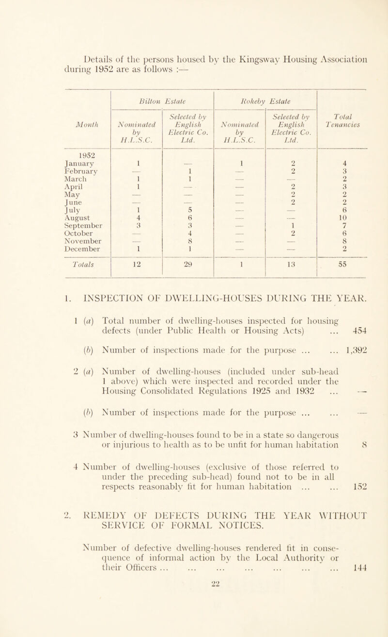Details of the persons housed by the Kingsway Housing Association during 1952 are as follows :— Bilton Estate Rokeby Estate Month Nominated by H.L.S.C. Selected by English Electric Co. Ltd. Nominated by H.L.S.C. Selected by English Electric Co. Ltd. Total Tenancies 1952 January 1 1 2 4 February — 1 — 2 3 March 1 1 —• -— 2 April 1 — ■ — 2 3 May — — — 2 2 June — -— •—- 2 2 July 1 5 — — 6 August 4 6 — — 10 .September 3 3 — 1 7 October — 4 — 2 6 November — 8 — — 8 December 1 1 — — 2 Totals 12 29 1 13 55 1. INSPECTION OF DWELLING-HOUSES DURING THE YEAR. 1 (a) Total number of dwelling-houses inspected for housing defects (under Public Health or Housing Acts) ... 454 (b) Number of inspections made for the purpose ... ... 1,392 2 (a) Number of dwelling-houses (included under sub-head 1 above) which were inspected and recorded under the Housing Consolidated Regulations 1925 and 1932 ... — (b) Number of inspections made for the purpose ... 3 Number of dwelling-houses found to be in a state so dangerous or injurious to health as to be unfit for human habitation 8 4 Number of dwelling-houses (exclusive of those referred to under the preceding sub-head) found not to be in all respects reasonably fit for human habitation ... ... 152 2. REMEDY OE DEFECTS DURING THE YEAR WITHOUT SERVICE OE FORMAL NOTICES. Number of defective dwelling-houses rendered tit in conse¬ quence of informal action by the Local Authority or their Officers ... 144