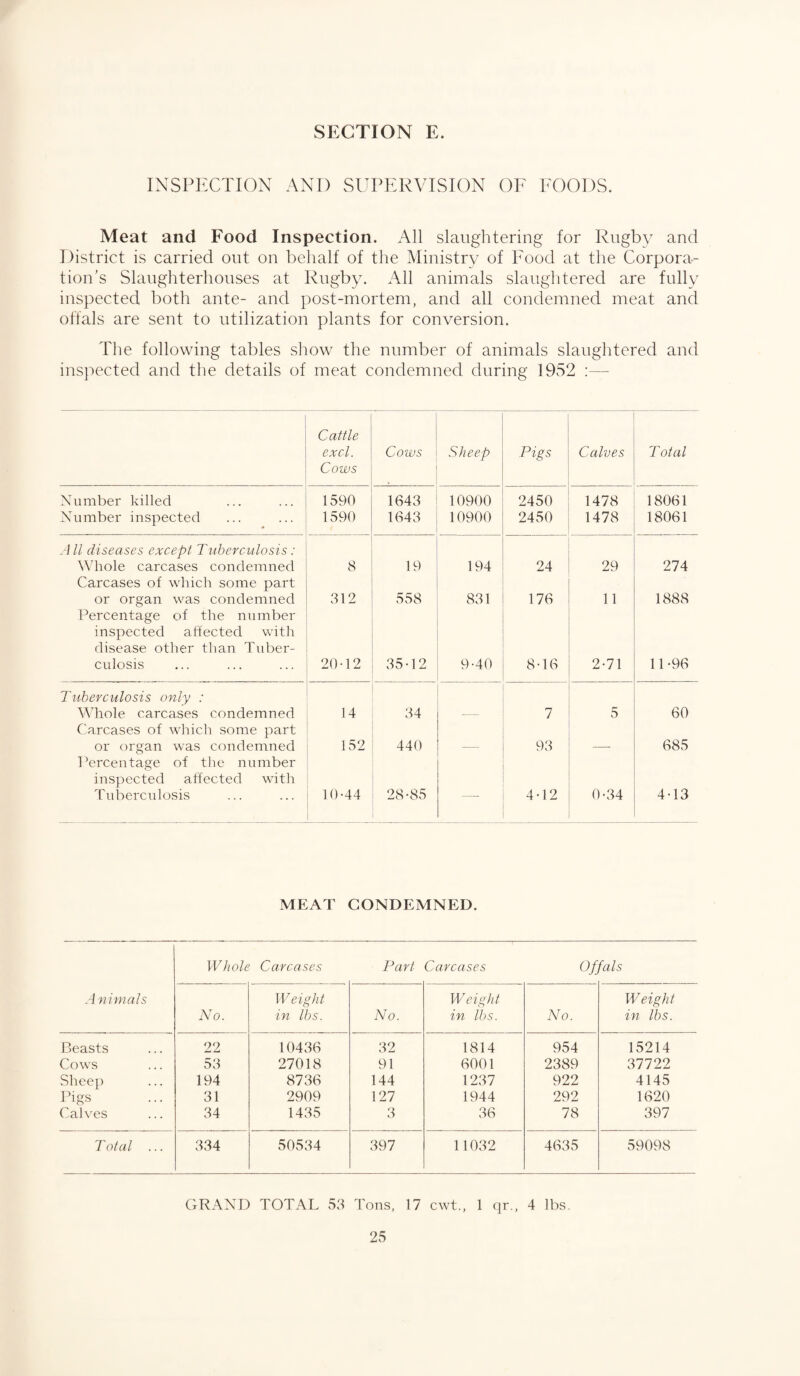 INSPECTION AND SUPERVISION OF FOODS. Meat and Food Inspection. All slaughtering for Rugby and District is carried out on behalf of the Ministry of Food at the Corpora¬ tion’s Slaughterhouses at Rugby. All animals slaughtered are fully inspected both ante- and post-mortem, and all condemned meat and offals are sent to utilization plants for conversion. The following tables show the number of animals slaughtered and inspected and the details of meat condemned during 1952 :— Cattle excl. Cows Cows Sheep Pigs Calves Total Number killed 1590 1643 10900 2450 1478 18061 Number inspected 1590 1643 10900 2450 1478 18061 All diseases except Tuberculosis: Whole carcases condemned 8 19 194 24 29 274 Carcases of which some part or organ was condemned 312 558 831 176 11 1888 Percentage of the number inspected affected with disease other than Tuber¬ culosis 20-12 35-12 9-40 8-16 2-71 11-96 Tuberculosis only : Whole carcases condemned 14 34 7 5 60 Carcases of which some part or organ was condemned 152 440 93 685 Percentage of the number inspected affected with Tuberculosis 10-44 28-85 ■—- 4-12 0-34 4-13 MEAT CONDEMNED. Animals Whole Carcases Part Carcases Of fals No. Weight in lbs. No. Weight in lbs. No. Weight in lbs. Beasts 22 10436 32 1814 954 15214 Cows 53 27018 91 6001 2389 37722 Sheep 194 8736 144 1237 922 4145 Pigs 31 2909 127 1944 292 1620 Calves 34 1435 3 36 78 397 Total ... 334 50534 397 11032 4635 59098 GRAND TOTAL 53 Tons, 17 cwt., 1 qr., 4 lbs.