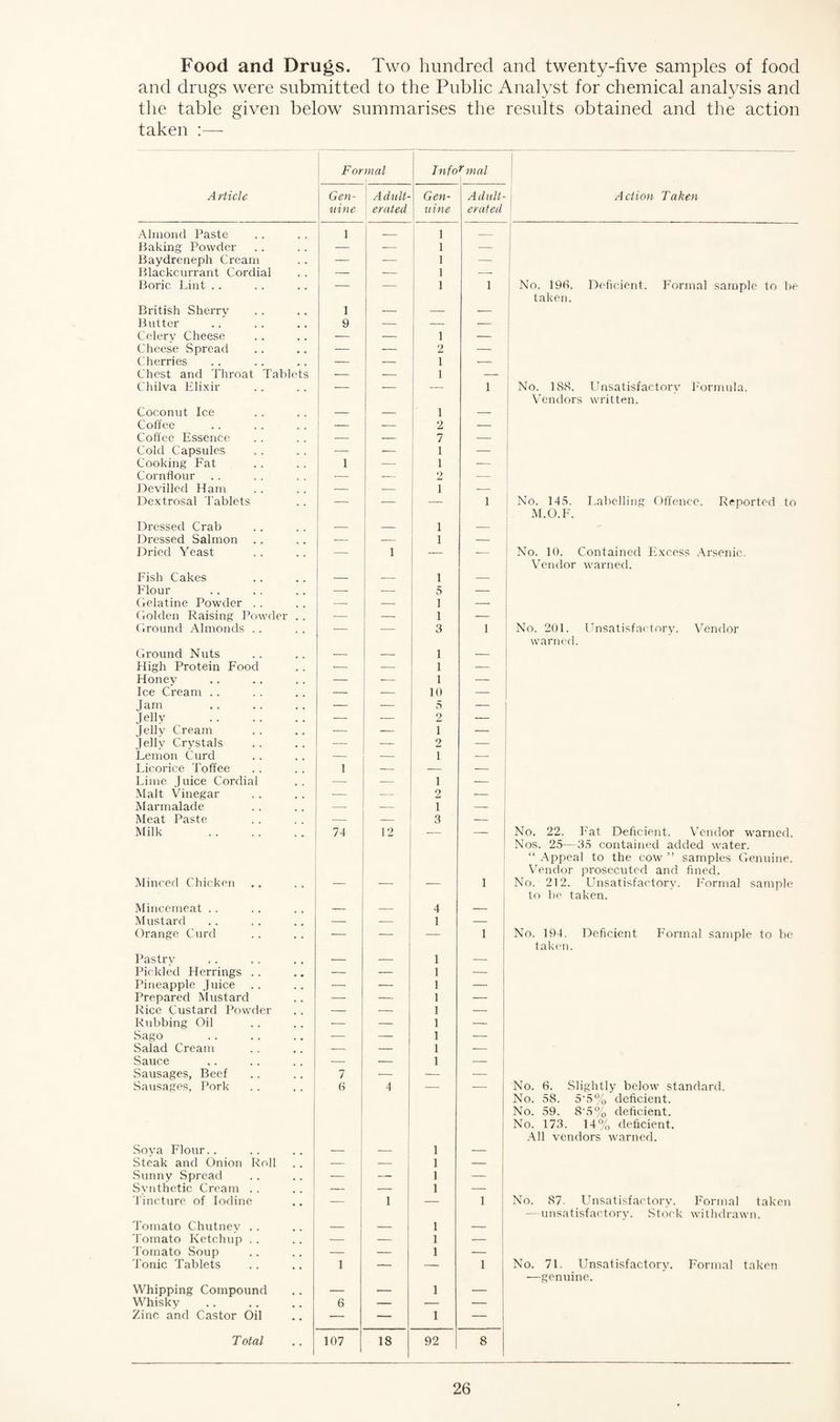 Food and Drugs. Two hundred and twenty-five samples of food and drugs were submitted to the Public Analyst for chemical analysis and the table given below summarises the results obtained and the action taken Formal Tnfor mal | A rticle Gen¬ uine Adult¬ erated Gen¬ uine Adult¬ erated Action Taken Almond Paste 1 -- 1 — Baking Powder — — 1 — Baydreneph Cream — — 1 — Blackcurrant Cordial — — 1 — Boric Lint .. — — 1 1 No. 196. Deficient. Formal sample to be taken. British Sherry 1 — •—- — Butter 9 — — — Celery Cheese — — 1 — Cheese Spread — — 2 — Cherries — — 1 — Chest and Throat Tablets — — 1 — Cliilva Elixir — — — 1 No. 188. Unsatisfactory Formula. Vendors written. Coconut Ice — — 1 — Col'fee — — 2 — Coffee Essence — — 7 — Cold Capsules — — 1 — Cooking Fat 1 — 1 — Cornflour — — o jL. — Devilled Ham — . - 1 — Dextrosal Tablets — — — 1 No. 145. Labelling Offence. Reported to M.O.F. Dressed Crab — — 1 — Dressed Salmon — — 1 — Dried Yeast — 1 — — No. 10. Contained Excess Arsenic. Vendor warned. Fish Cakes — — 1 — Flour — — 5 — Gelatine Powder . . — — i — Golden Raising Powder . . — — i — Ground Almonds . . — — 3 1 No. 201. Unsatisfactory. Vendor warned. Ground Nuts — — 1 — High Protein Food — — 1 — Honey — -— 1 — Ice Cream . . — — 10 — Jam . — — 5 — Jelly . — — 2 — Jelly Cream — — 1 — Jelly Crystals — — 2 — Lemon Curd — — 1 — Licorice Toffee 1 — — — Lime ] uice Cordial — — 1 — Malt Vinegar — — 2 — Marmalade — — 1 — Meat Paste — — 3 — Milk . 74 12 No. 22. Fat Deficient. Vendor warned. Nos. 25—35 contained added water. “ Appeal to the cow ” samples Genuine. Vendor prosecuted and fined. Minced Chicken — — 1 No. 212. Unsatisfactory. Formal sample to be taken. Mincemeat .. — — 4 — Mustard — — 1 — Orange Curd — — — 1 No. 194. Deficient Formal sample to be taken. Pastry — — 1 — Pickled Herrings . . — — 1 — Pineapple Juice .. — — 1 — Prepared Mustard — — 1 — Rice Custard Powder — — 1 — Rubbing Oil — — 1 — Sago . — — 1 — Salad Cream — — 1 — Sauce — — 1 — Sausages, Beef 7 — — — Sausages, Pork (-> 4 No. 6. Slightly below standard. No. 58. 5'5% deficient. No. 59. 8'5% deficient. No. 173. 14% deficient. All vendors warned. Soya Flour.. — — 1 Steak and Onion Roll — — 1 — Sunny Spread — — 1 — Synthetic Cream .. — — 1 — Tincture of Iodine — 1 — 1 No. 87. Unsatisfactory. Formal taken —unsatisfactory. Stock withdrawn. Tomato Chutney . . — — 1 — Tomato Ketchup . . — — 1 •— Tomato Soup — — 1 — Tonic Tablets 1 — — 1 No. 71. Unsatisfactory. Formal taken -—genuine. Whipping Compound — — 1 — Whisky 6 — — — Zinc and Castor Oil — — 1 — Total 107 18 92 8