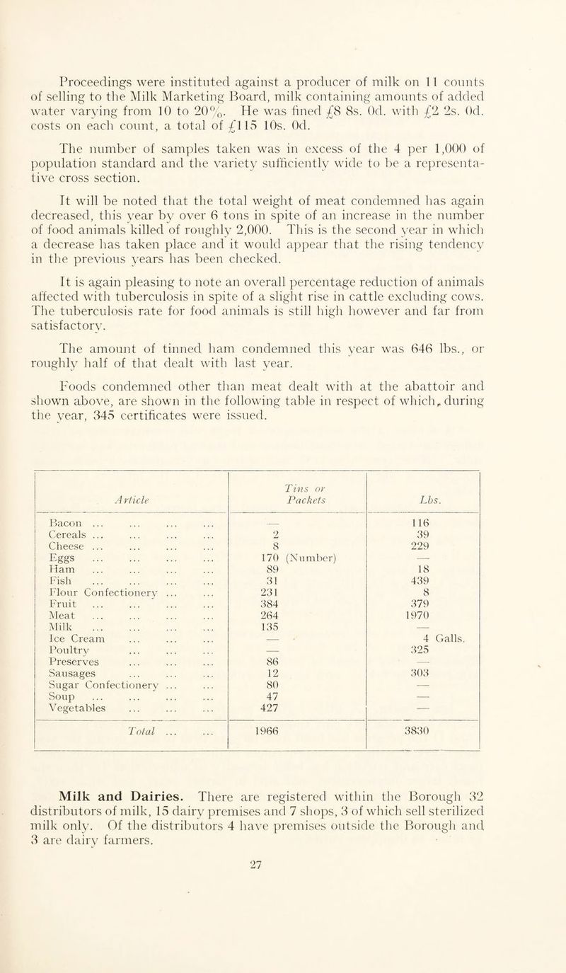 Proceedings were instituted against a producer of milk on 11 counts of selling to the Milk Marketing Board, milk containing amounts of added water varying from 10 to 20%. He was lined £8 8s. Od. with £2 2s. Od. costs on each count, a total of £115 10s. Od. The number of samples taken was in excess of the 4 per 1,000 of population standard and the variety sufficiently wide to be a representa¬ tive cross section. It will be noted that the total weight of meat condemned has again decreased, this year by over 6 tons in spite of an increase in the number of food animals killed of roughly 2,000. This is the second year in which a decrease has taken place and it would appear that the rising tendency in the previous years has been checked. It is again pleasing to note an overall percentage reduction of animals affected with tuberculosis in spite of a slight rise in cattle excluding cows. The tuberculosis rate for food animals is still high however and far from satisfactory. The amount of tinned ham condemned this year was 646 lbs., or roughly half of that dealt with last year. Foods condemned other than meat dealt with at the abattoir and shown above, are shown in the following table in respect of which,, during the year, 345 certificates were issued. A rticle Tins or Packets Lbs. Bacon ... — 116 Cereals ... 2 39 Cheese ... 8 229 Eggs . 170 (Number) — Ham 89 18 Fish . 31 439 Flour Confectionery ... 231 8 Fruit 384 379 Meat 264 1970 Milk . 135 — Ice Cream — 4 Galls. Poultry — 325 Preserves 86 — Sausages 12 303 Sugar Confectionery ... 80 — Soup 47 — Vegetables 427 — Total ... 1966 3830 Milk and Dairies. There are registered within the Borough 32 distributors of milk, 15 dairy premises and 7 shops, 3 of which sell sterilized milk only. Of the distributors 4 have premises outside the Borough and 3 are dairy farmers.