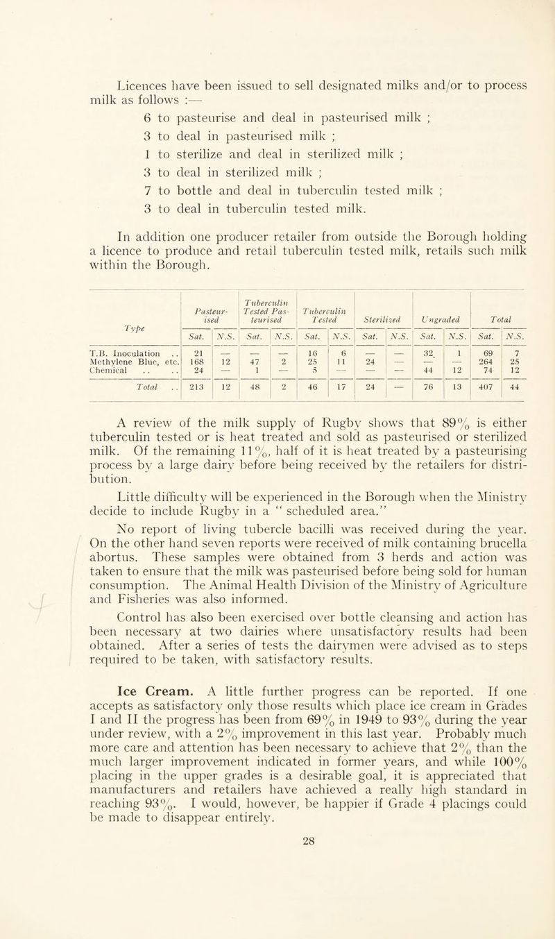 Licences have been issued to sell designated milks and/or to process milk as follows 6 to pasteurise and deal in pasteurised milk ; 3 to deal in pasteurised milk ; 1 to sterilize and deal in sterilized milk ; 3 to deal in sterilized milk ; 7 to bottle and deal in tuberculin tested milk ; 3 to deal in tuberculin tested milk. In addition one producer retailer from outside the Borough holding a licence to produce and retail tuberculin tested milk, retails such milk within the Borough. Type Pasteur¬ ised Tuberculin Tested Pas¬ teurised Tuberculin Tested Sterilized Ungraded Total Sat. N.S. Sat. N.S. Sat. N.S. Sat. N.S. Sat. N.S. Sat. N.S. T.B. Inoculation 21 — — 16 6 — — 32 1 69 7 Methylene Blue, etc. 168 12 47 2 25 11 24 — — — 264 25 Chemical 24 — 1 — 5 — — 44 12 74 12 Total 213 12 48 2 46 17 24 76 13 407 44 A review of the milk supply of Rugby shows that 89% is either tuberculin tested or is heat treated and sold as pasteurised or sterilized milk. Of the remaining 11%, half of it is heat treated by a pasteurising process by a large dairy before being received by the retailers for distri¬ bution. Little difficulty will be experienced in the Borough when the Ministry decide to include Rugby in a “ scheduled area.’' No report of living tubercle bacilli was received during the year. On the other hand seven reports were received of milk containing brucella abortus. These samples were obtained from 3 herds and action was taken to ensure that the milk was pasteurised before being sold for human consumption. The Animal Health Division of the Ministry of Agriculture and Fisheries was also informed. Control has also been exercised over bottle cleansing and action has been necessary at two dairies where unsatisfactory results had been obtained. After a series of tests the dairymen were advised as to steps required to be taken, with satisfactory results. Ice Cream. A little further progress can be reported. If one accepts as satisfactory only those results which place ice cream in Grades I and II the progress has been from 69% in 1949 to 93% during the year under review, with a 2% improvement in this last year. Probably much more care and attention has been necessary to achieve that 2% than the much larger improvement indicated in former years, and while 100% placing in the upper grades is a desirable goal, it is appreciated that manufacturers and retailers have achieved a really high standard in reaching 93%. I would, however, be happier if Grade 4 plaeings could be made to disappear entirely.