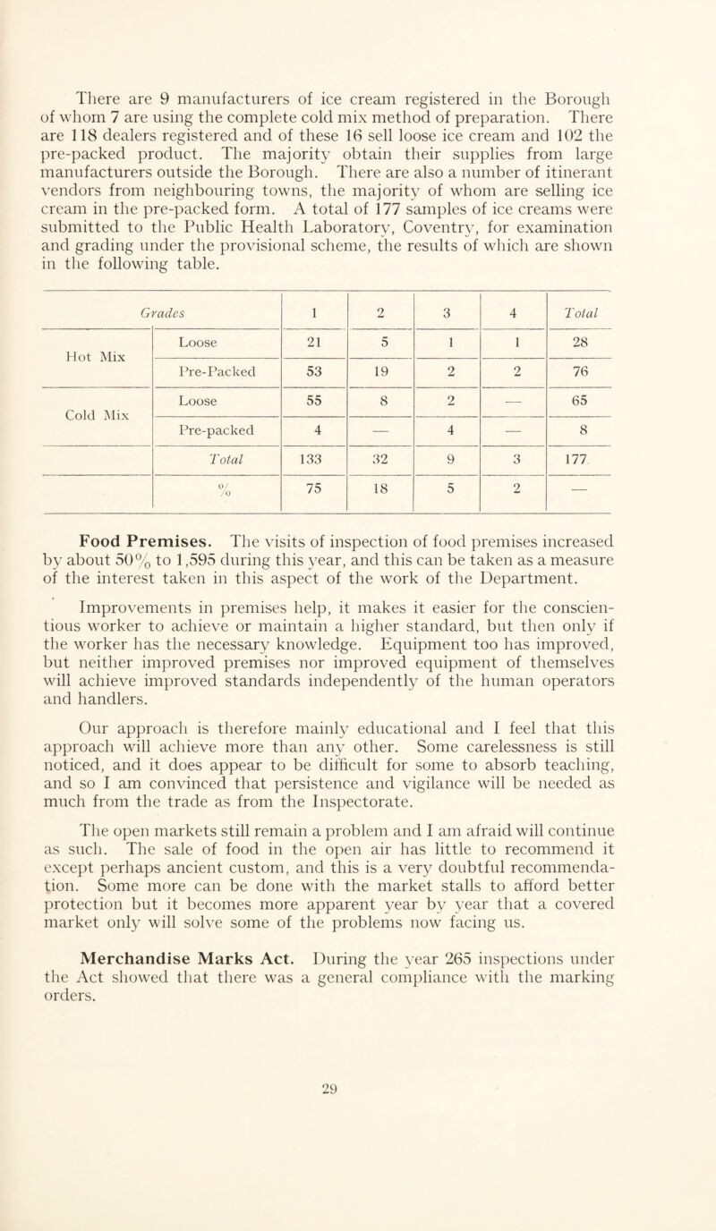 There are 9 manufacturers of ice cream registered in the Borough of whom 7 are using the complete cold mix method of preparation. There are 118 dealers registered and of these 16 sell loose ice cream and 102 the pre-packed product. The majority obtain their supplies from large manufacturers outside the Borough. There are also a number of itinerant vendors from neighbouring towns, the majority of whom are selling ice cream in the pre-packed form. A total of 177 samples of ice creams were submitted to the Public Health Laboratory, Coventry, for examination and grading under the provisional scheme, the results of which are shown in the following table. G vades 1 2 3 4 Total Hot Mix Loose 21 5 1 1 28 Pre-Packed 53 19 2 2 76 Cold Mix Loose 55 8 2 — 65 Pre-packed 4 — 4 — 8 T otal 133 32 9 3 177 0/ /O 75 18 5 2 — Food Premises. The visits of inspection of food premises increased by about 50% to 1,595 during this year, and this can be taken as a measure of the interest taken in this aspect of the work of the Department. Improvements in premises help, it makes it easier for the conscien¬ tious worker to achieve or maintain a higher standard, but then only if the worker has the necessary knowledge. Equipment too has improved, but neither improved premises nor improved equipment of themselves will achieve improved standards independently of the human operators and handlers. Our approach is therefore mainly educational and I feel that this approach will achieve more than any other. Some carelessness is still noticed, and it does appear to be difficult for some to absorb teaching, and so I am convinced that persistence and vigilance will be needed as much from the trade as from the Inspectorate. The open markets still remain a problem and I am afraid will continue as such. The sale of food in the open air has little to recommend it except perhaps ancient custom, and this is a very doubtful recommenda¬ tion. Some more can be done with the market stalls to afford better protection but it becomes more apparent year by year that a covered market only will solve some of the problems now facing us. Merchandise Marks Act. During the year 265 inspections under the Act showed that there was a general compliance with the marking orders.