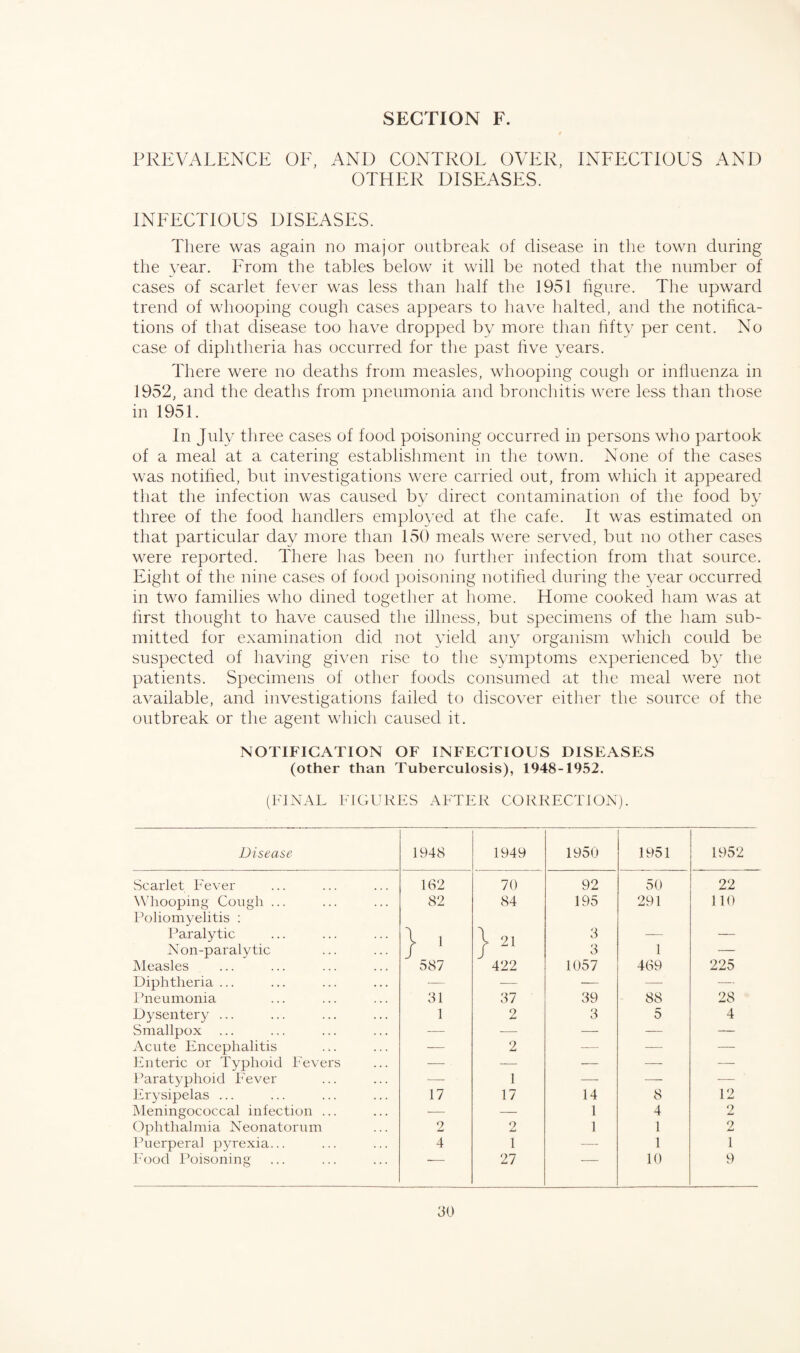 PREVALENCE OF, AND CONTROL OVER, INFECTIOUS AND OTHER DISEASES. INFECTIOUS DISEASES. There was again no major outbreak of disease in the town during the year. From the tables below it will be noted that the number of cases of scarlet fever was less than half the 1951 figure. The upward trend of whooping cough cases appears to have halted, and the notifica¬ tions of that disease too have dropped by more than fifty per cent. No case of diphtheria has occurred for the past live years. There were no deaths from measles, whooping cough or influenza in 1952, and the deaths from pneumonia and bronchitis were less than those in 1951. In July three cases of food poisoning occurred in persons who partook of a meal at a catering establishment in the town. None of the cases was notified, but investigations were carried out, from which it appeared that the infection was caused by direct contamination of the food by three of the food handlers employed at the cafe. It was estimated on that particular day more than 150 meals were served, but no other cases were reported. There has been no further infection from that source. Eight of the nine cases of food poisoning notified during the year occurred in two families who dined together at home. Home cooked ham was at first thought to have caused the illness, but specimens of the ham sub¬ mitted for examination did not yield any organism which could be suspected of having given rise to the symptoms experienced by the patients. Specimens of other foods consumed at the meal were not available, and investigations failed to discover either the source of the outbreak or the agent which caused it. NOTIFICATION OF INFECTIOUS DISEASES (other than Tuberculosis), 1948-1952. (FINAL FIGURES AFTER CORRECTION). Disease 1948 1949 1950 1951 1952 Scarlet Fever 162 70 92 50 22 Whooping Cough ... Poliomyelitis : 82 84 195 291 110 Paralytic } 1 \ 21 3 — — Non-paralytic / 3 1 — Measles 587 422 1057 469 225 Diphtheria ... — — — — — Pneumonia 31 37 39 88 28 Dysentery ... 1 2 3 5 4 Smallpox — — — — — Acute Encephalitis — 2 — — — Enteric or Typhoid Fevers — — — — — Paratyphoid Fever — 1 — — — Erysipelas ... 17 17 14 8 12 Meningococcal infection ... — — 1 4 2 Ophthalmia Neonatorum 2 o /Li 1 1 2 Puerperal pyrexia... 4 1 — 1 1 Food Poisoning 27 10 9
