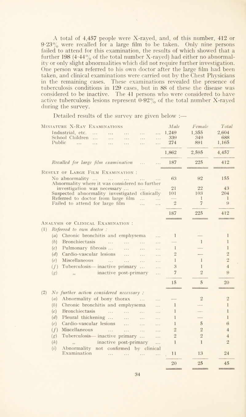 A total of 4,457 people were X-rayed, and, of this number, 412 or 9-23% were recalled for a large film to be taken. Only nine persons failed to attend for this examination, the results of which showed that a further 198 (4-44% of the total number X-rayed) had either no abnormal¬ ity or only slight abnormalities which did not require further investigation. One person was referred to his own doctor after the large film had been taken, and clinical examinations were carried out by the Chest Physicians in the remaining cases. These examinations revealed the presence of tuberculosis conditions in 129 cases, but in 88 of these the disease was considered to be inactive. The 41 persons who were considered to have active tuberculosis lesions represent 0-92% of the total number X-rayed during the survey. Detailed results of the survey are given below :— Miniature X-Ray Examinations Male Female Total Industrial, etc. ... 1,249 1,355 2,604 School Children ... 339 349 688 Public 274 891 1,165 1,862 2,595 4,457 Recalled for large film examination 187 225 412 Result of Large Film Examination : No abnormality ... Abnormality where it was considered no further investigation was necessary ... Suspected abnormality investigated clinically Referred to doctor from large film Failed to attend for large film Analysis of Clinical Examination : (1) Referred to own doctor : (ia) Chronic bronchitis and emphysema (b) Bronchiectasis (c) Pulmonary fibrosis ... (d) Cardio-vascular lesions (e) Miscellaneous (/) Tuberculosis—inactive primary ... (g) ,, inactive post-primary (2) No further action considered necessary : (a) Abnormality of bony thorax (b) Chronic bronchitis and emphysema (c) Bronchiectasis (d) Pleural thickening ... (e) Cardio-vascular lesions (/) Miscellaneous (g) Tuberculosis—inactive primary ... (h) ,, inactive post-primary (i) Abnormality not confirmed by clinical Examination 63 92 155 21 22 43 101 103 204 — 1 1 2 7 9 187 225 412 1 — 1 — 1 1 1 — 1 2 — 2 1 1 2 3 1 4 7 2 9 15 5 20 2 2 1 — 1 1 — 1 1 — 1 1 5 6 2 2 4 2 2 4 1 1 2 11 13 24 20 25 45