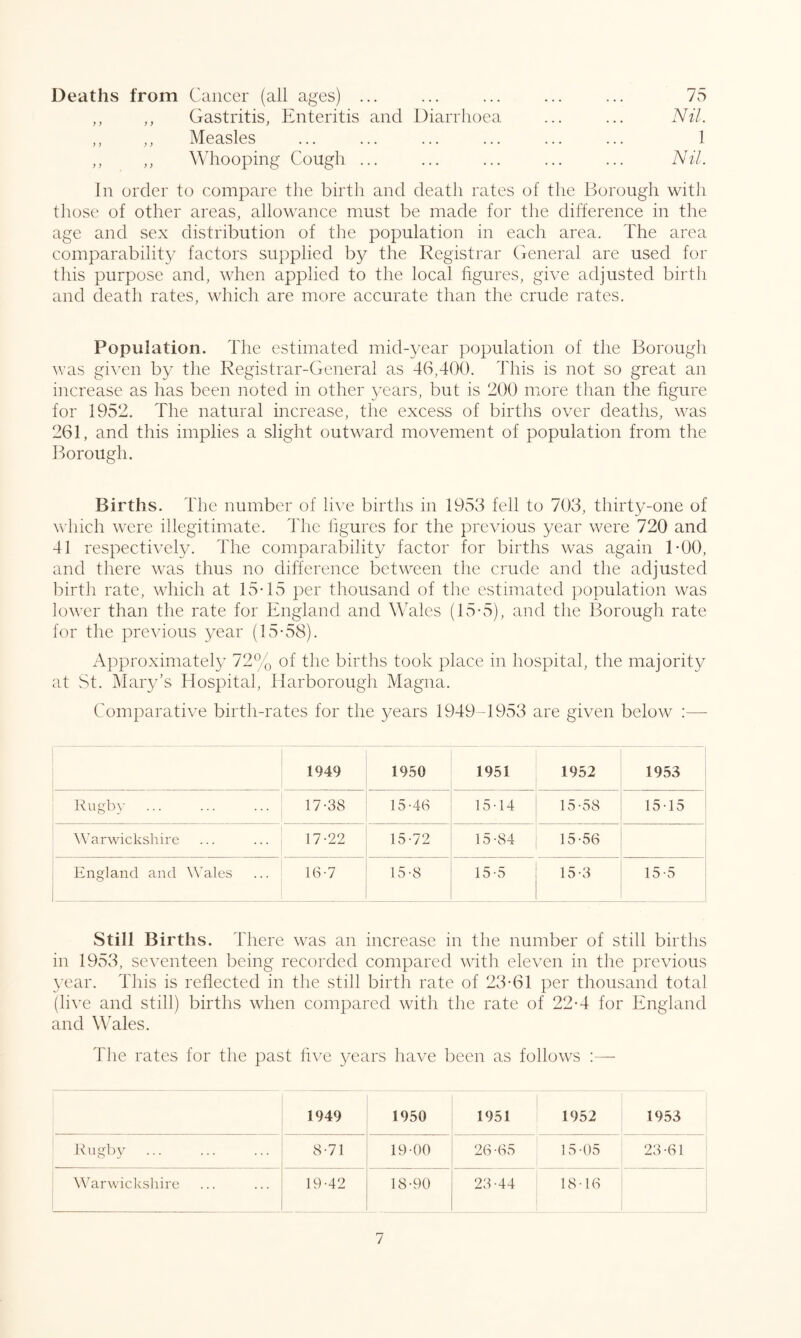 Deaths from Cancer (all ages) ... ... ... ... ... 75 ,, ,, Gastritis, Enteritis and Diarrhoea ... ... Nil. ,, ,, Measles ... ... ... ... ... ... 1 ,, ,, Whooping Cough ... ... ... ... ... Nil. In order to compare the birth and death rates of the Borough with those of other areas, allowance must be made for the difference in the age and sex distribution of the population in each area. The area comparability factors supplied by the Registrar General are used for this purpose and, when applied to the local figures, give adjusted birth and death rates, which are more accurate than the crude rates. Population. The estimated mid-year population of the Borough was given by the Registrar-General as 46,400. This is not so great an increase as has been noted in other years, but is 200 more than the figure for 1952. The natural increase, the excess of births over deaths, was 261, and this implies a slight outward movement of population from the Borough. Births. The number of live births in 1953 fell to 703, thirty-one of which were illegitimate. The figures for the previous year were 720 and 41 respectively. The comparability factor for births was again TOO, and there was thus no difference between the crude and the adjusted birth rate, which at 15-15 per thousand of the estimated population was lower than the rate for England and Wales (15-5), and the Borough rate for the previous year (15-58). Approximately 72% of the births took place in hospital, the majority at St. Mary’s Hospital, Harborough Magna. Comparative birth-rates for the years 1949-1953 are given below :— 1949 1950 1951 1952 1953 Rugby 17-38 15-46 15-14 15-58 15-15 Warwickshire 17-22 15-72 15-84 15-56 England and Wales 16-7 15-8 15-5 15-3 15-5 Still Births. There was an increase in the number of still births in 1953, seventeen being recorded compared with eleven in the previous year. This is reflected in the still birth rate of 23-61 per thousand total (live and still) births when compared with the rate of 22-4 for England and Wales. The rates for the past five years have been as follows :— 1949 1950 1951 1952 1953 Rugby 8-71 19-00 26-65 15-05 23-61 Warwickshire 19-42 18-90 23-44 18-16