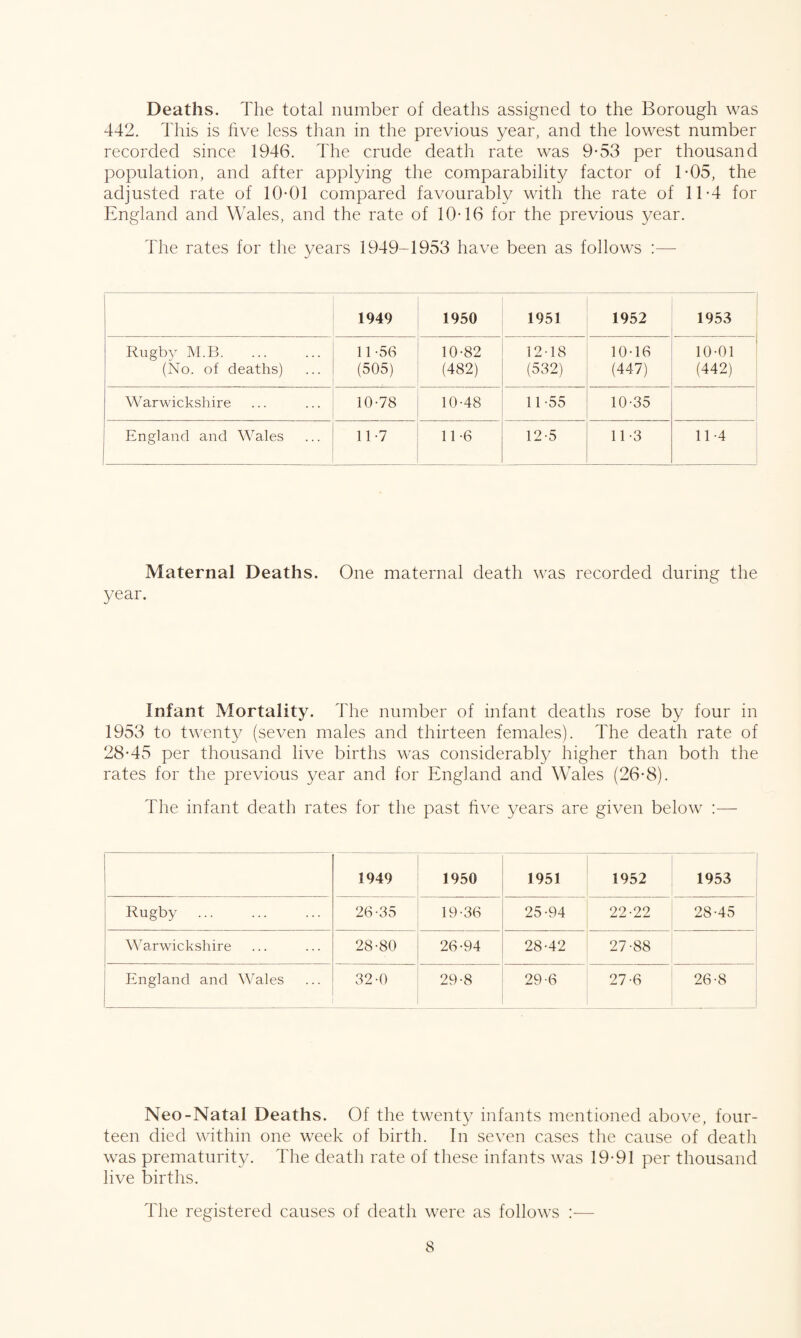 Deaths. The total number of deaths assigned to the Borough was 442. This is five less than in the previous year, and the lowest number recorded since 1946. The crude death rate was 9-53 per thousand population, and after applying the comparability factor of 1-05, the adjusted rate of 10-01 compared favourably with the rate of 11-4 for England and Wales, and the rate of 10-16 for the previous year. The rates for the years 1949-1953 have been as follows :— 1949 1950 1951 1952 1953 Rugby M.B. (No. of deaths) 11-56 (505) 10-82 (482) 12-18 (532) 10-16 (447) 10-01 (442) Warwickshire 10-78 10-48 11-55 10-35 England and Wales 11-7 11-6 12-5 11-3 11-4 Maternal Deaths. One maternal death was recorded during the year. Infant Mortality. The number of infant deaths rose by four in 1953 to twenty (seven males and thirteen females). The death rate of 28-45 per thousand live births was considerably higher than both the rates for the previous year and for England and Wales (26-8). The infant death rates for the past five years are given below :— 1949 1950 1951 1952 1953 Rugby 26-35 19-36 25-94 22-22 28-45 Warwickshire 28-80 26-94 28-42 27-88 England and Wales 32-0 29-8 29-6 27-6 26-8 Neo-Natal Deaths. Of the twenty infants mentioned above, four¬ teen died within one week of birth. In seven cases the cause of death was prematurity. 4'he death rate of these infants was 19-91 per thousand live births. Idle registered causes of death were as follows :—