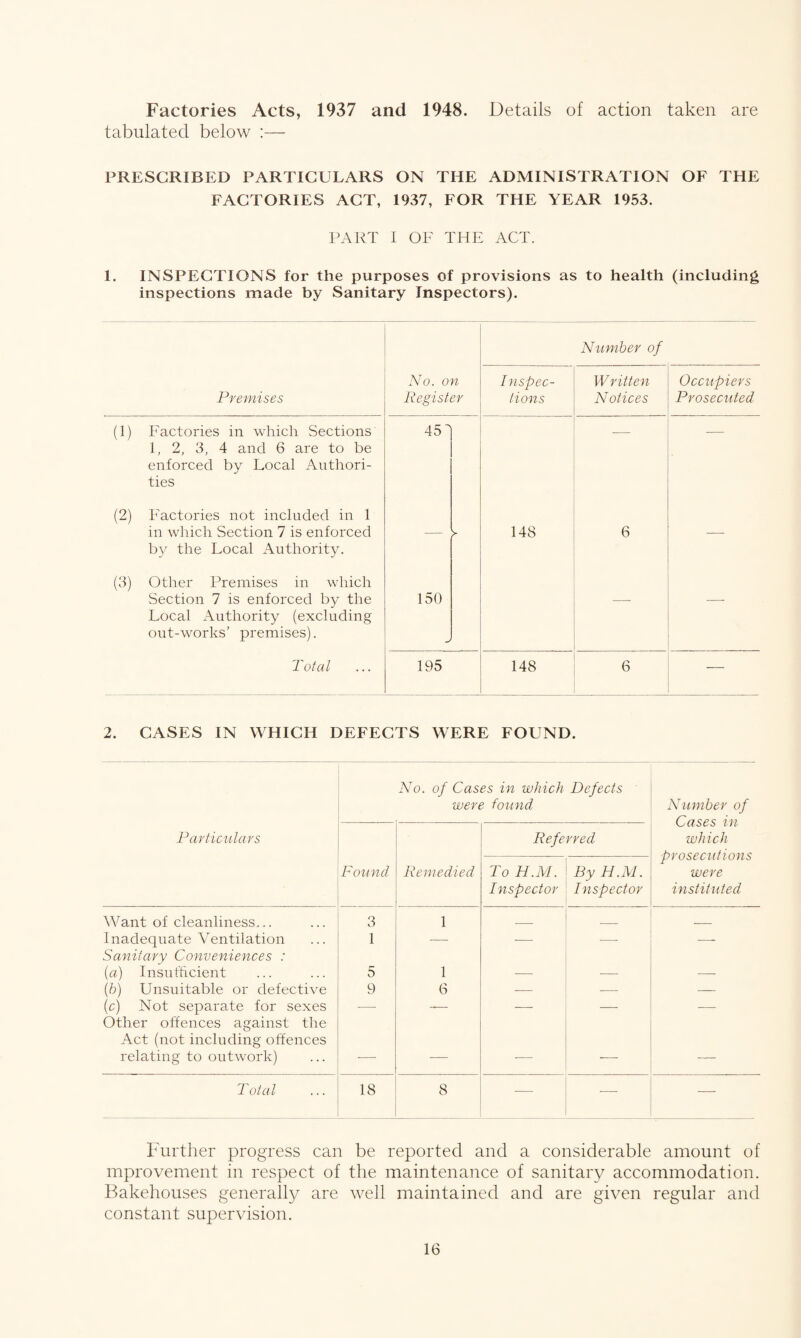 Factories Acts, 1937 and 1948. Details of action taken are tabulated below PRESCRIBED PARTICULARS ON THE ADMINISTRATION OF THE FACTORIES ACT, 1937, FOR THE YEAR 1953. PART I OF THE ACT. 1. INSPECTIONS for the purposes of provisions as to health (including inspections made by Sanitary Inspectors). Number of Premises No. on Register Inspec¬ tions W ritten Notices Occupiers Prosecuted (1) Factories in which Sections 1, 2, 3, 4 and 6 are to be enforced by Local Authori¬ ties 45' (2) Factories not included in 1 in which Section 7 is enforced by the Local Authority. — >- 148 6 — (3) Other Premises in which Section 7 is enforced by the Local Authority (excluding out-works’ premises). 150 — —- Total 195 148 6 — 2. CASES IN WHICH DEFECTS WERE FOUND. No. of Cases in which Defects were found Number of Cases in which prosecutions were instituted Particulars Referred Found Remedied To H.M. Inspector By H.M. Inspector Want of cleanliness... 3 1 _ _ _ Inadequate Ventilation 1 — •—• -—■ —- Sanitary Conveniences : (a) Insufficient 5 1 — — — (b) Unsuitable or defective 9 6 — — — (c) Not separate for sexes -— —— — — -—- Other offences against the Act (not including offences relating to outwork) — — — — — Total 18 8 — — -—- Further progress can be reported and a considerable amount of improvement in respect of the maintenance of sanitary accommodation. Bakehouses generally are well maintained and are given regular and constant supervision.