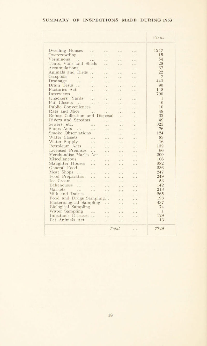 SUMMARY OF INSPECTIONS MADE DURING 1953 Visits Dwelling Houses 1247 Overcrowding 15 Verminous 54 Tents, Vans and Sheds 26 Accumulations 67 Animals and Birds ... 22 Cesspools 7 Drainage 443 Drain Tests ... 90 Factories Act 148 Interviews 700 Knackers’ Yards 1 Pail Closets ... 9 Public Conveniences 10 Rats and Mice 48 Refuse Collection and Disposal 32 Rivers and Streams 49 Sewers, etc. 325 Shops Acts 76 Smoke Observations 124 Water Closets 83 Water Supply 16 Petroleum Acts 132 Licensed Premises ... 66 Merchandise Marks Act 209 Miscellaneous 106 Slaughter Houses 882 General Food 636 Meat Shops ... 247 Food Preparation 249 Ice Cream 53 Bakehouses 142 Markets 213 Milk and Dairies 265 Food and Drugs Sampling... 193 Bacteriological Sampling 437 Biological Sampling 74 Water Sampling 1 Infectious Diseases ... 129 Pet Animals Act 13 Total 7729