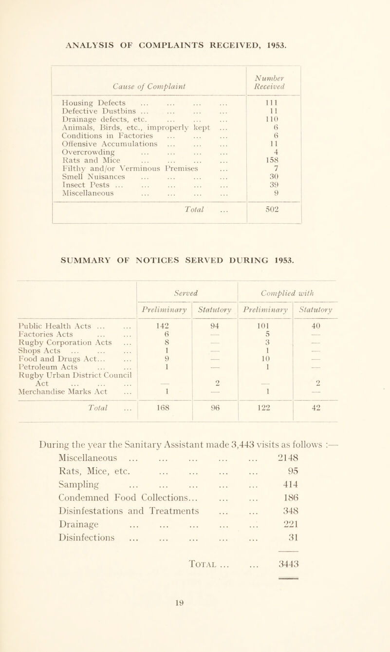 ANALYSIS OF COMPLAINTS RECEIVED, 1953. Cause of Complaint Number Received Housing Defects 111 Defective Dustbins ... 11 Drainage defects, etc. 110 Animals, Birds, etc., improperly kept 6 Conditions in Factories 6 Offensive Accumulations 11 Overcrowding 4 Rats and Mice 158 Filthy and/or Verminous Premises 7 Smell Nuisances 30 Insect Pests ... 39 Miscellaneous 9 Total 502 SUMMARY OF NOTICES SERVED DURING 1953. Served Complied with Preliminary Statutory Preliminary Statutory Public Health Acts ... 142 94 101 40 Factories Acts 6 — 5 •—• Rugby Corporation Acts 8 — 3 — Shops Acts 1 — 1 — Food and Drugs Act... Q — 10 — Petroleum Acts Rugby Urban District Council l 1 — Act — 2 — 2 Merchandise Marks Act l — 1 ■—- Total 168 96 122 42 During the year the Sanitary Assistant made 3,443 visits as follows :— Miscellaneous ... ... ... ... ... 2148 Rats, Mice, etc. ... ... ... ... 95 Sampling ... ... ... ... ... 414 Condemned Food Collections... ... ... 186 Disinfestations and Treatments ... ... 348 Drainage ... ... ... ... ... 221 Disinfections ... ... ... ... ... 31 Total. 3443