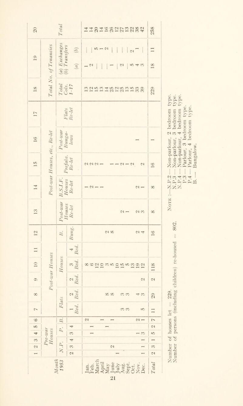 20 Total HfTtOi'PPMhXINOOO 258 Total No. of Tenancies (a) Exchanges (b) Transfers {a) (b) i i i i ic- i _ 04 j | i—( 04 j ic Tf x t-h 00 ■oo Total Cols. 1-17 X04XX'rL004XXXX05 .-<1—Cr-I^Hl-H04l—‘O4i-(,-HC0X 229 t> Post-war Houses, etc., Re-let Flats Re-let T-H Post-war Bunga¬ lows T-H - 1C Prefabs. Re-let 04 04 04 r-H hhMhM cm X T—H r—< B.S.I.F. Houses Re-let r-^ t—( i—< r-H X X CO Post-war Houses Re-let CM i-i ox PI r-H Post-war Houses rn w-l Bung. 04 X 04 X T-H T-H Houses 4 Bed. 10 3 Bed. X®NOXIOOU5IOXO)M r-H r-H r-H r-H r—< t-H t-h 118 05 2 Bed. 04 04 X Flats os 04 PP Os T—1 CO oq XX XX Tf x 29 t> XX X ▼-H x Qq CM i-i r-i <M t-h r> ic Ph r-H i—H CM CO S) (S) . ^ X r-H hhCO X — I <» o ^ rb pH N.P. ^ | - <N X | 04 — X - CN 04 M onth 1953 Tan. Feb. March April May Tune July Aug. Sept. Oct. Nov. Dec. Total 21 a5 ai o5 Ph pL, pH P* 4-> -H -H £ £ £ OOP O o o Vh I—( '—■ TD O T3 4; 0) 0 PPP 04 X !h }h Jh P P P o o o i-i k ^ sj d w Ph CP Ph 1 1 _L P P P OOP 04 CO Ph’ PlJ Ph £ £ £ W H O £ oi 00 TO <d cn P P CD 0) u o Oi ££> 04 P CO X C_J O P CD c/5 P C W V-H (D PO Ph I/) CD W P O o o U Vh CD CD £ £ p p P.3 -— Parlour, 3 bedroom type. P.4 — Parlour, 4 bedroom type. B. — Bungalow.