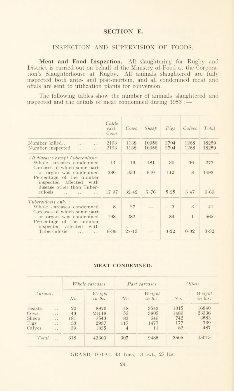 INSPECTION AND SUPERVISION OF FOODS. Meat and Food Inspection. All slaughtering for Rugby and District is carried out on behalf of the Ministry of Food at the Corpora¬ tion’s Slaughterhouse at Rugby. All animals slaughtered are fully inspected both ante- and post-mortem, and all condemned meat and offals are sent to utilization plants for conversion. The following tables show the number of animals slaughtered and inspected and the details of meat condemned during 1953 :— Cattle excl. Cows Cows Sheep Pigs Calves Total Number killed... 2193 1138 10956 2704 1268 1-8259 Number inspected 2193 1138 10956 2704 1268 18259 All diseases except Tuberculosis'. Whole carcases condemned 14 16 181 30 36 277 Carcases of which some part or organ was condemned 380 353 640 112 8 1493 Percentage of the number inspected affected with disease other than Tuber¬ culosis 17-97 32-42 7-76 5-25 3-47 9-69 Tuberculosis only : Whole carcases condemned 8 27 — 3 3 41 Carcases of which some part or organ was condemned 198 282 84 1 565 Percentage of the number inspected affected with Tuberculosis 9-39 27-15 — 3-22 0-32 3-32 MEAT CONDEMNED. A nirnals Whole carcases Part carcases Offals No. Weight in lbs. No. W eight in lbs. No. Weight in lbs. Beasts 22 8970 48 3543 1015 16840 Cows 43 21118 55 3805 1489 23336 Sheep 181 7543 83 649 742 3583 Pigs 33 2937 117 1477 177 769 Calves 39 1835 4 11 82 487 Total ... 318 43303 307 9485 3505 45015 GRAND TOTAL 43 Tons, 13 cwt., 27 lbs.