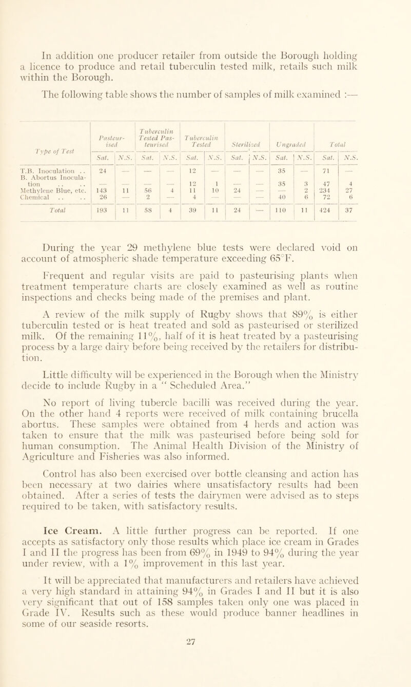 In addition one producer retailer from outside the Borough holding a licence to produce and retail tuberculin tested milk, retails such milk within the Borough. The following table shows the number of samples of milk examined :— Type of Test Pasteur¬ ised T uberculin Tested Pas¬ teurised Tuberculin T ested Steril '■zed Ungraded Total Sat. N.S. Sat. N.S. Sat. N.S. Sat. N.S. Sat. N.S. Sat. N.S. T.B. Inoculation . . B. Abortus Inocula- 24 — — — 12 — — — 35 — 71 — tion — — — — 12 1 —- — 35 3 47 4 Methylene Blue, etc. 143 11 56 4 11 10 24 — — 2 234 27 Chemical 26 2 — 4 — — 40 6 72 6 Total 193 11 53 4 39 11 24 — 110 11 424 37 During the year 29 methylene blue tests were declared void on account of atmospheric shade temperature exceeding 65°F. Frequent and regular visits are paid to pasteurising plants when treatment temperature charts are closely examined as well as routine inspections and checks being made of the premises and plant. A review of the milk supply of Rugby shows that 89% is either tuberculin tested or is heat treated and sold as pasteurised or sterilized milk. Of the remaining 11%, half of it is heat treated by a pasteurising process by a large dairy before being received by the retailers for distribu¬ tion. Little difficulty will be experienced in the Borough when the Ministry decide to include Rugby in a “ Scheduled Area.” No report of living tubercle bacilli was received during the year. On the other hand 4 reports were received of milk containing brucella abortus. These samples were obtained from 4 herds and action was taken to ensure that the milk was pasteurised before being sold for human consumption. The Animal Health Division of the Ministry of Agriculture and Fisheries was also informed. Control has also been exercised over bottle cleansing and action has been necessary at two dairies where unsatisfactory results had been obtained. After a series of tests the dairymen were advised as to steps required to be taken, with satisfactory results. Ice Cream. A little further progress can be reported. If one accepts as satisfactory only those results which place ice cream in Grades I and II the progress has been from 69% in 1949 to 94% during the year under review, with a 1% improvement in this last year. It will be appreciated that manufacturers and retailers have achieved a very high standard in attaining 94% in Grades I and II but it is also very significant that out of 158 samples taken only one was placed in Grade IV. Results such as these would produce banner headlines in some of our seaside resorts.