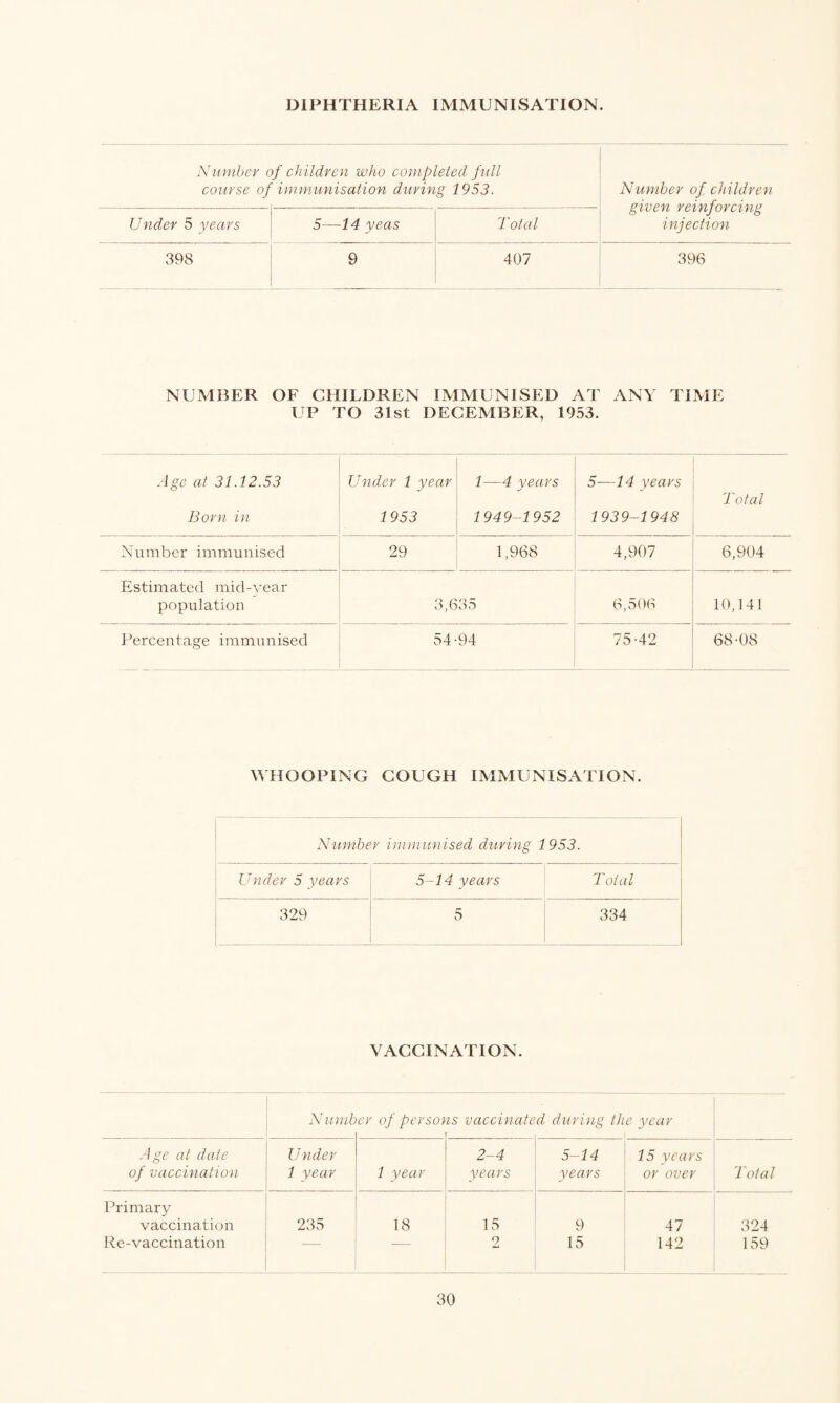 DIPHTHERIA IMMUNISATION. Number of children who completed full course of immunisation during 1953. Number of children given reinforcing injection Under 5 years 5—14 yeas Total 398 9 407 396 NUMBER OF CHILDREN IMMUNISED AT ANY TIME UP TO 31st DECEMBER, 1953. Age at 31.12.53 Born in Under 1 year 1953 1—4 years 1949-1952 5—14 years 1939-1948 Total Number immunised 29 1,968 4,907 6,904 Estimated mid-year population 3,6 35 6,506 10,141 Percentage immunised 54-94 75-42 68-08 WHOOPING COUGH IMMUNISATION. Number immunised during 1953. Under 5 years 5-14 years Total 329 5 334 VACCINATION. Numb er of per so) is vaccinate d during th e year Age at date of vaccination Under 1 year 1 year 2-4 years 5-14 years 15 years or over Total Primary vaccination Re-vaccination 235 18 15 2 9 15 47 142 324 159