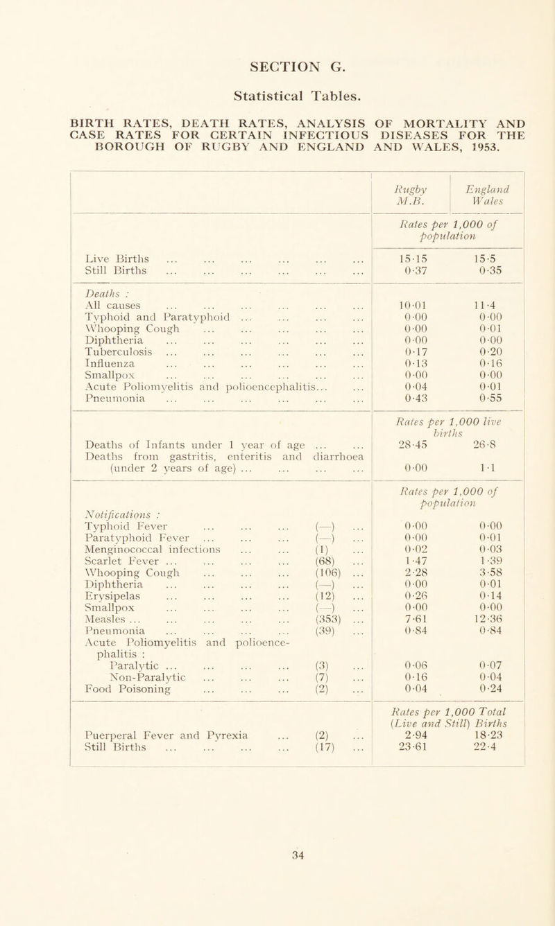 Statistical Tables. BIRTH RATES, DEATH RATES, ANALYSIS OF MORTALITY AND CASE RATES FOR CERTAIN INFECTIOUS DISEASES FOR THE BOROUGH OF RUGBY AND ENGLAND AND WALES, 1953. Rugby M.B. England Wales Rates per 1,000 of population Live Births 15-15 15-5 Still Births ... 0-37 0-35 Deaths : All causes 10-01 11-4 Typhoid and Paratyphoid ... 0-00 0-00 Whooping Cough 0-00 0-01 Diphtheria 0-00 0-00 Tuberculosis 0-17 0-20 Influenza 0-13 0-16 Smallpox 0-00 0-00 Acute Poliomyelitis and polioencephalitis... 0-04 0-01 Pneumonia 0-43 0-55 Rates per 1,000 live births Deaths of Infants under 1 year of age 28-45 26-8 Deaths from gastritis, enteritis and diarrhoea (under 2 years of age) ... 0-00 1-1 Rates per 1,000 of population Notifications : Typhoid Fever (—) 0-00 0-00 Paratyphoid Fever (-) ... 0-00 0-01 Menginococcal infections (1) 0-02 0-03 Scarlet Fever ... (68) ... 1-47 1 -39 Whooping Cough (106) ... 2-28 3-58 Diphtheria (—) ••• 0-00 0-01 Erysipelas (12) ... 0-26 0-14 Smallpox (—) ••• 0-00 0-00 Measles ... (353) ... 7-61 12-36 Pneumonia (39) ... 0-84 0-84 Acute Poliomyelitis and polioence- phalitis : Paralytic ... (3) 0-06 0-07 Non-Paralytic (7) 0-16 0-04 Food Poisoning (2) 0-04 0-24 Rates per 1,000 Total {Live and Still) Births Puerperal Fever and Pyrexia (2) 2-94 18-23 Still Births (17) ... 23-61 22-4