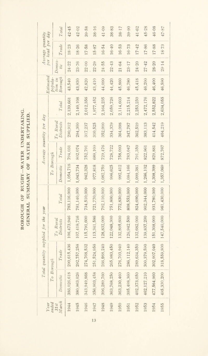 OF RUGBY—WATER UNDERTAKING. SUMMARY OF WATER SUPPLIED. E 0 0 0 & o 03 *3 < as a z a o m CO 00 CO ay CO- o CO 00 00 55 tp o in o 00 rH Oy CO co o 00 A O bn co CO cb 00 r-H ob 00 a r-H m cb t> s . $ t TP Tp CO CO ^P CO CO CO tp t& CO co 00 r> tP o CO CO CO CO oo CO CM CO m op in Tf m ■a 00 00 o CNN 'tg • • • • • • Sio ® bs CO 00 i> m CD CO CD CO t. o o do T—< r—( rH t—< T—( T“H r-H 1—1 T—1 r-H V—( t-h So I t/) <M CO o CD m CO ^P l> O CO o h CO I> o CO in Tp CO r—< CO h CO o ^ ^P CO CO CO ^P CO r-H CO ob ay Q CO CO CO CO CO CO CO CO CO CO CO CM o o o O o O o o cc o o o CO CO T—H CD CO CO 00 r-H o o CD i £ „ ^ cS m a 00 rp O rp 00 o tP CO Tp m co' co co' co' TP Tp in' co' in' co' co' co' tq ■^'■s cq TP tP rP TP TP TP Tp Tp ^P oo CD CM LO CO CO Tp o CO CO in CO o m m CO Cl o r-H m l> co in 55 CO T—H co rp CO t> CO <M CM rH 00 o Kk o ay O CO ^p CD ^p m CO CO CO Tp' bn CO rH CO m rH rH in m CO r-H 1 o CD r—H o rH CO co TP in CD £ CO CO CO CO CO CO CO co' CO CO CO 55 ►**o « 42 CO o l> m o CD 00 p-> Oy CO eo CD b ^ cb -b T—< o co co o t> CD 00 rH rH TP rH ay CO CO in o CO O t> m r-H •n CM o' ^p l'' o' CO rp rp l> co CO TP tp' _ * ay ay r-H r-H in CO CO ^p CD 00 rH o ’ <s» S CM CO CO CO CO CO CO CO CO CO ^P TP s 15 so ^3 r*H T—H CD CO CO CO l> O rH rH I> CO 1> CD o o CO CD TP m CO 00 CO so -£ *Sp o o O r-H tt}H o O o CO CD CO D> CO CO a> CD oo' 00 CO rH CO cd' co’ bn a> o m 00 Cl CO m CO CD CM CO ['> o 00 CD I> [> t> D> l> 00 CO 00 o oq so oo Tt* 00 00 CD in co co rH CO CD ay CO CnI r-H in CO rH CO CO o CD co Cb <-n t> CO 00 l> CD TP t-h CO rH CO o bn so TP lO co' co' r>' co' co' co' Tf' ay co' co' o' Tp 00 ay CD 00 a> CD o in O w> o Oy CD o a> ay O o CO CO eo r-H r-H rt' rH rH rH T“l 1 o o o O o o o O O O o o o o o O o o o o O o o o o o o O o o o o o o o o CO o o O o o o co' o' Tp o' o o r=H TP r-H r-H o CO in CD TP CO CO bn r-H r-H in o r-H 00 00 m CO CO o Tp CO r-H TP r=H CO r-H CO oo' Tf CO rH rH V CO 00 CO CO CD m !> o co o co co « so o t'-> l> i> o L'- !> 00 GO CD CD ay co co o co o O o o O O o o -sc o r-H o 00 o o o o o O o o a> t> CO in o CO CO m o CO o o s -S co Oy r=H rH CM oo' m CO CO D»' co' o QC £ r-» r-H CD TP CO TP CD Tp co CO o Tp t-0 l> CO oo o CO CD CO CO CO m Dg cb o m co' oo' CM CO co' CO CD rH o' o o r-H rH CM CO CO CO CO CO in tP r-H r—< r-H r-H t—H rH r-H r-H rH rH rH rH CO oo CM co o o o o o O o O t/) CO m CO IO ^p m r-p ^p in CD Tp o jb1 <0> Tf co m ay CO ^P CD r-H CO in o 00 55 in oo' -p oo' co CO CO tP CD* l> CD r—H in CO CO CO GO o r-H CO o o m £ 55 s CSH bs CO i>. t> m CD ay t> rH CO CO ay m o co Tp r—H co' m co' co ay o' CO 00 § ay Oy I> m CO co t> 00 CO o o rH o CO CO CO CM CO CO co CM CM CO CO CO 55 iv o o 03 GO CO 00 00 o o o o o o o o bn to T—H CO CD in CO m CO CO in r-H CO o o bn * CO o 00 ^P t> CO TP CO CO CO CD CO tO to CO CO ay CO CD oo' o' 00 co A Tp' o' CO CO ^P o 00 CO CO CD r-r CO CO CO o a> CD CD CO 0- CO TP co T—< in CO CD o' CO CO' co' CO CO m CO CO G in GO 00 TP in CD CO CO CD o CO i> CD CO CO CO co CO CO CO CO Tp TP TP Year ended 31st March in CD 00 CD o CO CO in ^P ^P ^p ^P Tp m in in in m in a> ay CD CD Oy CD CD CD CD CD CD CD r-H r-H r-H f-H r-H r-H r-H r-H rH rH rH