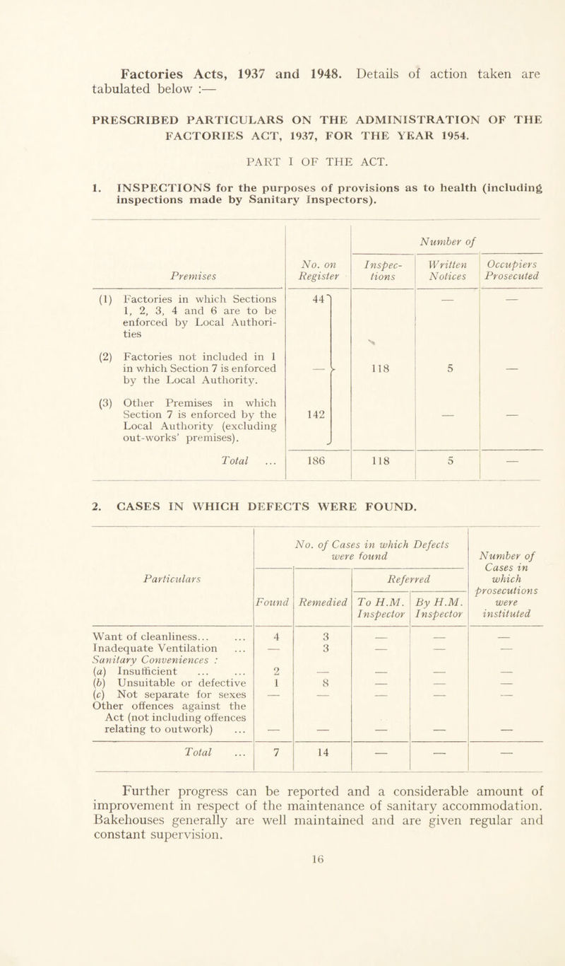 Factories Acts, 1937 and 1948. Details of action taken are tabulated below :— PRESCRIBED PARTICULARS ON THE ADMINISTRATION OF THE FACTORIES ACT, 1937, FOR THE YEAR 1954. PART I OF THE ACT. 1. INSPECTIONS for the purposes of provisions as to health (including inspections made by Sanitary Inspectors). Number of Premises No. on Register Inspec¬ tions Written Notices Occupiers Prosecuted (1) Factories in which Sections 1, 2, 3, 4 and 6 are to be enforced by Local Authori¬ ties 44 s (2) Factories not included in 1 in which Section 7 is enforced by the Local Authority. >■ 118 5 — (3) Other Premises in which Section 7 is enforced by the 142 Local Authority (excluding out-works' premises). J Total 186 118 5 — 2. CASES IN WHICH DEFECTS WERE FOUND. No. of Cases in which Defects were found Number of Cases in which prosecutions were instituted Particulars Referred Found Remedied To H.M. Inspector By H.M. Inspector Want of cleanliness... 4 3 _ _ _ Inadequate Ventilation Sanitary Conveniences : — 3 — — -- (a) Insufficient 2 — — — — (b) Unsuitable or defective 1 8 — — — (c) Not separate for sexes Other offences against the Act (not including offences relating to outwork) — — — — — Total 7 14 — — — Further progress can be reported and a considerable amount of improvement in respect of the maintenance of sanitary accommodation. Bakehouses generally are well maintained and are given regular and constant supervision.