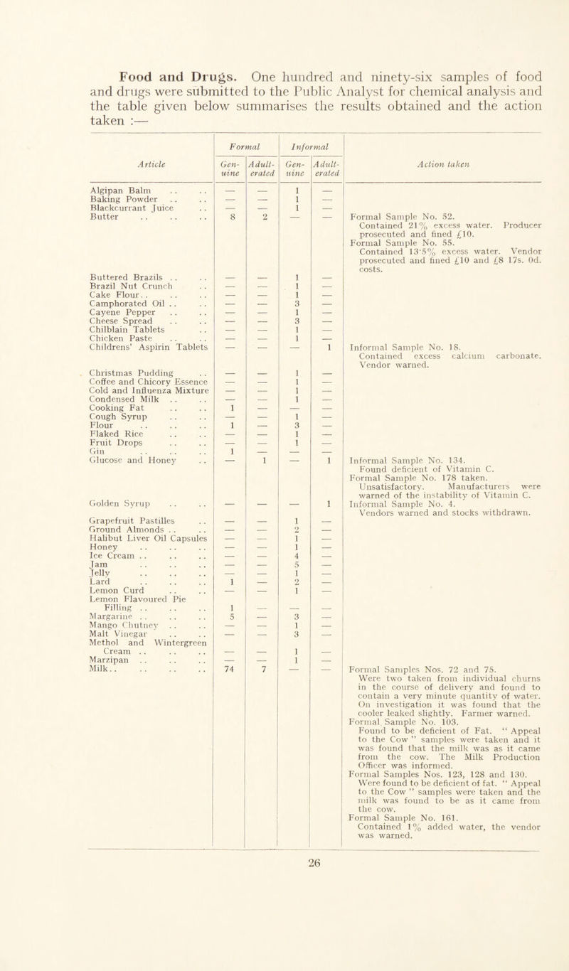 Food and Drugs. One hundred and ninety-six samples of food and drugs were submitted to the Public Analyst for chemical analysis and the table given below summarises the results obtained and the action taken :— F ormal Informal Article Gen¬ uine Adult¬ erated Gen¬ uine Adult¬ erated Action taken Algipan Balm — — 1 — Baking Powder — -- 1 — Blackcurrant Juice — — 1 — Butter 8 2 — — Formal Sample No. 52. Buttered Brazils . . 1 Contained 21% excess water. Producer prosecuted and fined £10. Formal Sample No. 55. Contained 13'5% excess water. Vendor prosecuted and fined £10 and £8 17s. Od. costs. Brazil Nut Crunch — — 1 — Cake Flour. . — — 1 — Camphorated Oil .. — — 3 — Cayene Pepper — — 1 — Cheese Spread — — 3 — Chilblain Tablets — — 1 — Chicken Paste — — 1 — Childrens’ Aspirin Tablets — — — 1 Informal Sample No. 18. Christmas Pudding 1 Contained excess calcium carbonate. Vendor warned. Coffee and Chicory Essence — — 1 — Cold and Influenza Mixture — — 1 — Condensed Milk — — 1 — Cooking Fat 1 — — — Cough Syrup — — 1 — Flour 1 — 3 — Flaked Rice — — 1 — Fruit Drops — — 1 — Gin 1 — — — Glucose and Honey — 1 — 1 Informal Sample No. 134. Golden Syrup 1 Found deficient of Vitamin C. Formal Sample No. 178 taken. Unsatisfactory. Manufacturer's were warned of the instability of Vitamin C. Informal Sample No. 4. Grapefruit Pastilles _ _ 1 _ Vendors warned and stocks withdrawn. Ground Almonds . . — — 9 Ad — Halibut Liver Oil Capsules — — 1 — Honey — 1 — Ice Cream . . — 4 — Jam . — — 5 — Jelly . — — i — Lard 1 — 2 — Lemon Curd — — 1 — Lemon Flavoured Pie Filling . . 1 Margarine . . 5 — 3 — Mango Chutney — — 1 — Malt Vinegar — — 3 — Methol and Wintergreen Cream . . 1 Marzipan — — 1 — Milk. 74 7 — — Formal Samples Nos. 72 and 75. Were two taken from individual churns in the course of delivery and found to contain a very minute quantity of water. On investigation it was found that the cooler leaked slightly. Farmer warned. Formal Sample No. 103. Found to be deficient of Fat. “ Appeal to the Cow ” samples were taken and it was found that the milk was as it came from the cow. The Milk Production Officer was informed. Formal Samples Nos. 123, 128 and 130. Were found to be deficient of fat. “ Appeal to the Cow ” samples were taken and the milk was found to be as it came from the cow. Formal Sample No. 161. Contained 1 % added water, the vendor was warned.