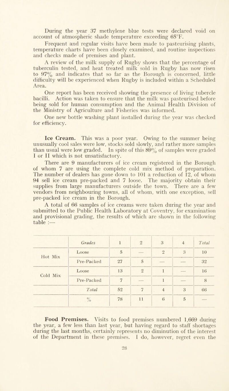 During the year 37 methylene blue tests were declared void on account of atmospheric shade temperature exceeding 65°F. Frequent and regular visits have been made to pasteurising plants, temperature charts have been closely examined, and routine inspections and checks made of premises and plant. A review of the milk supply of Rugby shows that the percentage of tuberculin tested, and heat treated milk sold in Rugby has now risen to 97% and indicates that so far as the Borough is concerned, little difficulty will be experienced when Rugby is included within a Scheduled Area. One report has been received showing the presence of living tubercle bacilli. Action was taken to ensure that the milk was pasteurised before being sold for human consumption and the Animal Ffealth Division of the Ministry of Agriculture and Fisheries was informed. One new bottle washing plant installed during the year was checked for efficiency. Ice Cream. This was a poor year. Owing to the summer being unusually cool sales were low, stocks sold slowly, and rather more samples than usual were low graded. In spite of this 89% of samples were graded I or II which is not unsatisfactory. There are 9 manufacturers of ice cream registered in the Borough of whom 7 are using the complete cold mix method of preparation. The number of dealers has gone down to 101 a reduction of 12, of whom 94 sell ice cream pre-packed and 7 loose. The majority obtain their supplies from large manufacturers outside the town. There are a few vendors from neighbouring towns, all of whom, with one exception, sell pre-packed ice cream in the Borough. A total of 66 samples of ice creams were taken during the year and submitted to the Public Flealth Laboratory at Coventry, for examination and provisional grading, the results of which are shown in the following table :— Grades 1 2 3 4 Total Hot Mix Loose 5 — 2 3 10 Pre-Packed 27 5 — — 32 Cold Mix Loose 13 2 1 — 16 Pre-Packed 7 — 1 — 8 Total 52 7 4 3 66 /o 78 11 6 5 — Food Premises. Visits to food premises numbered 1,669 during the year, a few less than last year, but having regard to staff shortages during the last months, certainly represents no diminution of the interest of the Department in these premises. I do, however, regret even the