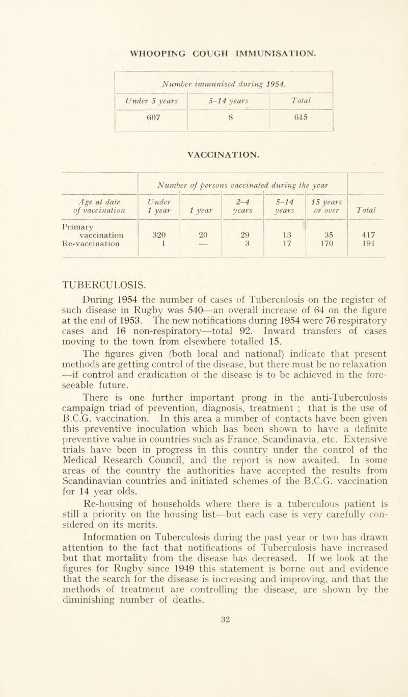 WHOOPING COUGH IMMUNISATION. Numbe v immunised during 1954. Under 5 years 5-14 years Total 607 8 615 VACCINATION. Numb er of person is vaccinate d during th e year Age at date Under 2-4 5-14 15 years of vaccination 1 year 1 year years years or over Total Primary vaccination 320 20 29 13 35 417 Re-vaccination 1 — 3 17 170 191 TUBERCULOSIS. During 1954 the number of cases of Tuberculosis on the register of such disease in Rugby was 540—an overall increase of 64 on the figure at the end of 1953. The new notifications during 1954 were 76 respiratory cases and 16 non-respiratory—total 92. Inward transfers of cases moving to the town from elsewhere totalled 15. The figures given (both local and national) indicate that present methods are getting control of the disease, but there must be no relaxation —if control and eradication of the disease is to be achieved in the fore¬ seeable future. There is one further important prong in the anti-Tuberculosis campaign triad of prevention, diagnosis, treatment ; that is the use of B.C.G. vaccination. In this area a number of contacts have been given this preventive inoculation which has been shown to have a definite preventive value in countries such as France, Scandinavia, etc. Extensive trials have been in progress in this country under the control of the Medical Research Council, and the report is now awaited. In some areas of the country the authorities have accepted the results from Scandinavian countries and initiated schemes of the B.C.G. vaccination for 14 year olds. Re-liousing of households where there is a tuberculous patient is still a priority on the housing list—but each case is very carefully con¬ sidered on its merits. Information on Tuberculosis during the past year or two has drawn attention to the fact that notifications of Tuberculosis have increased but that mortality from the disease has decreased. If we look at the figures for Rugby since 1949 this statement is borne out and evidence that the search for the disease is increasing and improving, and that the methods of treatment are controlling the disease, are shown by the diminishing number of deaths.