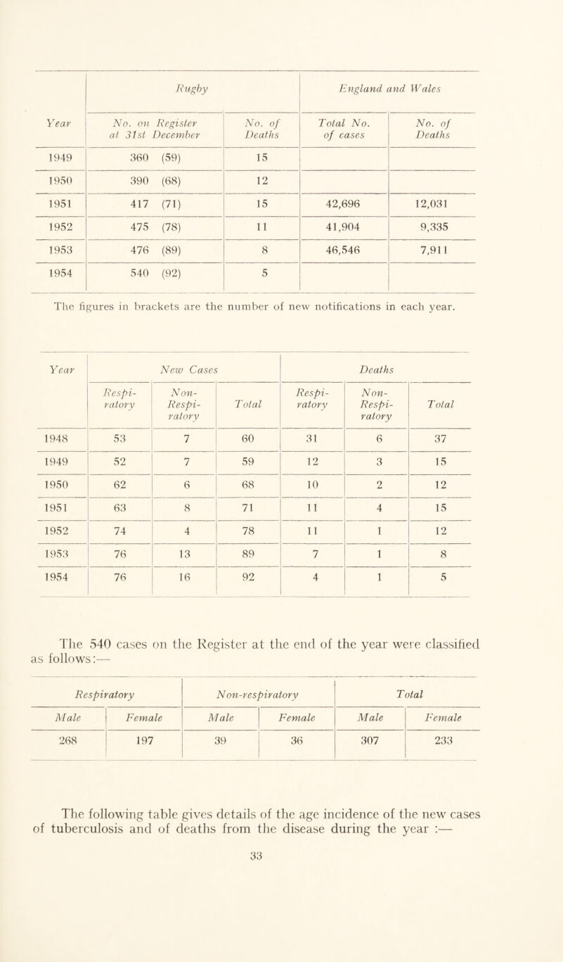 Rugby England and, Wales Year No. on Register No. of Total No. No. of at 31st December Deaths of cases Deaths 1949 360 (59) 15 1950 390 (68) 12 1951 417 (71) 15 42,696 12,031 1952 475 (78) 11 41,904 9,335 1953 476 (89) 8 46,546 7,911 1954 540 (92) 5 The figures in brackets are the number of new notifications in each year. Year New Cases Deaths Respi¬ ratory Non- Respi- ratory Total Respi¬ ratory Non- Respi- ratory Total 1948 53 7 60 31 6 37 1949 52 7 59 12 3 15 1950 62 6 68 10 2 12 1951 63 8 71 11 4 15 1952 74 4 78 11 1 12 1953 76 13 89 7 1 8 1954 76 16 92 4 1 5 The 540 cases on the Register at the end of the year were classified as follows:— Respiratory N on-respiratory Total Male Female Male Female Male Female 268 197 39 36 307 233 The following table gives details of the age incidence of the new cases of tuberculosis and of deaths from the disease during the year :—