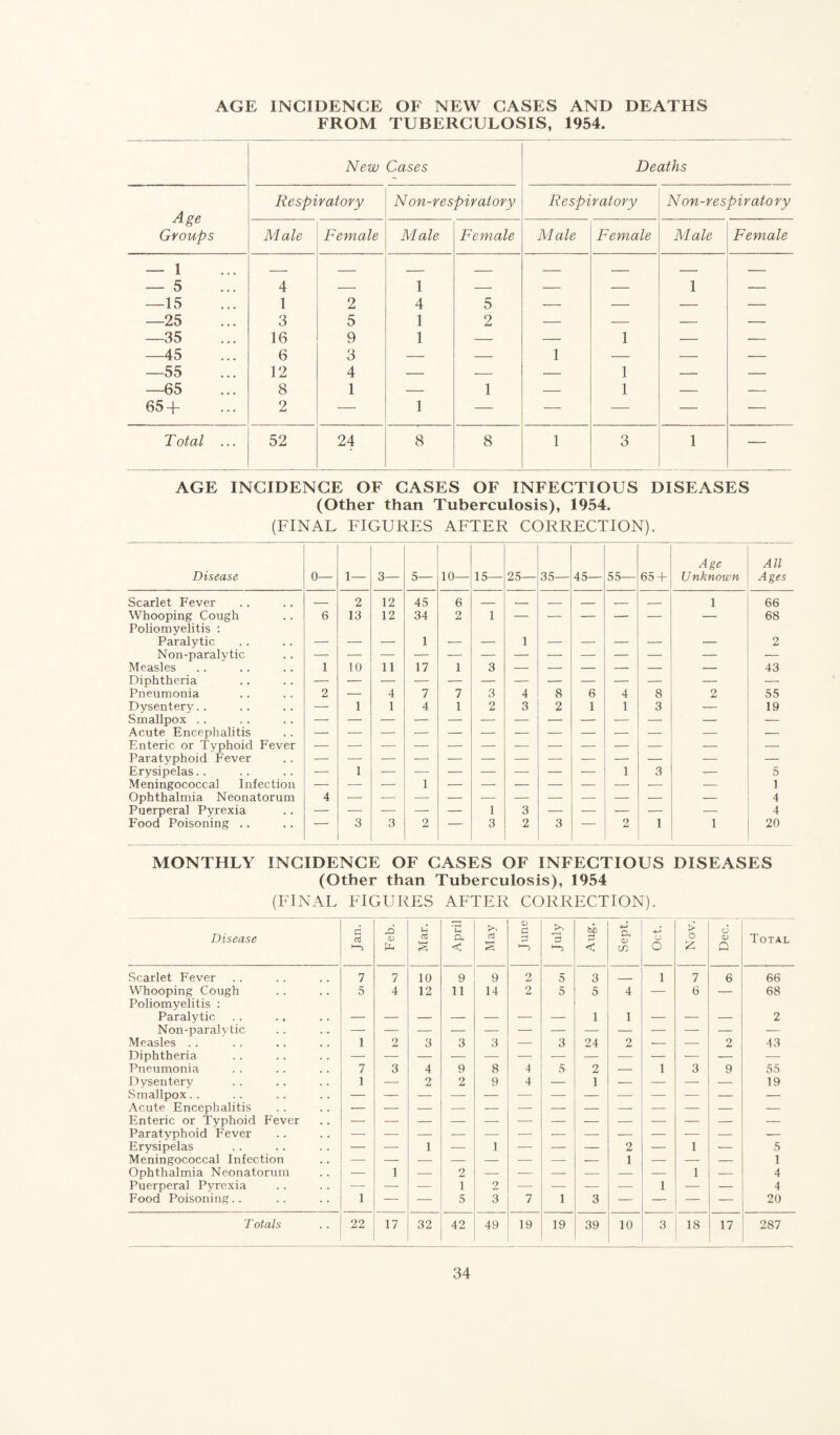 AGE INCIDENCE OF NEW CASES AND DEATHS FROM TUBERCULOSIS, 1954. New Cases Deaths Age Groups Respiratory N on-respiratory Respiratory Non-respiratory Male Female Male Female Male Female Male Female — I — 5 4 — 1 — — — 1 — —15 1 2 4 5 — — — — —25 3 5 1 2 — — — — —35 16 9 1 — — 1 — •- —45 6 3 — — 1 — — — —55 12 4 — — — 1 — — —65 8 1 — 1 — 1 — — 65 + 2 — 1 — — — — — Total ... 52 24 8 8 1 3 1 — AGE INCIDENCE OF CASES OF INFECTIOUS DISEASES (Other than Tuberculosis), 1954. (FINAL FIGURES AFTER CORRECTION). Disease 0— 1— 3— 5— 10— 15— 25— 35— 45— 55— 65 + Age U nknown All Ages Scarlet Fever _ 2 12 45 6 _ __ _ _ _ _ 1 66 Whooping Cough Poliomyelitis : 6 13 12 34 2 1 — — — — — — 68 Paralytic — — — 1 — — 1 — — — — — 2 Non-paralytic — — — — — — — — — — — — — Measles 1 10 11 17 1 3 — — — — — — 43 Diphtheria — Pneumonia 2 — 4 7 7 3 4 8 6 4 8 2 55 Dysentery. . — 1 1 4 1 2 3 2 1 1 3 — 19 Smallpox . . Acute Encephalitis — — — — — — — — — — — — — Enteric or Typhoid Fever Paratyphoid Fever — — — — — — — — — — — — — Erysipelas. . — 1 — — — — — — — 1 3 — 5 Meningococcal Infection — — — 1 — — — — — — — — i Ophthalmia Neonatorum 4 — — — — ■- — — — — — — 4 Puerperal Pyrexia — — — — — 1 3 — — — — — 4 Food Poisoning .. 3 3 2  3 2 3 “ 2 1 1 20 MONTHLY INCIDENCE OF CASES OF INFECTIOUS DISEASES (Other than Tuberculosis), 1954 (FINAL FIGURES AFTER CORRECTION). Disease £ a ja 0) + Mar. April May June >p 3 ►“5 Aug. Sept. 4-> o o Nov. 6 <D Q Total Scarlet Fever i 7 10 9 9 2 5 3 _ 1 7 6 66 Whooping Cough Poliomyelitis : 5 4 12 11 14 2 5 5 4 — 6 — 68 Paralytic — — — — — — — 1 1 — — — 2 Non-paralvtic Measles . . 1 2 3 3 3 — 3 24 2 — — 2 43 Diphtheria — — — — — — — — — — — -- — Pneumonia 7 3 4 9 8 4 5 2 — 1 3 9 55 Dysentery 1 — 2 2 9 4 — 1 — — — — 19 Smallpox. . Acute Encephalitis — — — — — — — — -- — — — — Enteric or Typhoid Fever Paratyphoid Fever Erysipelas — — 1 — 1 — — — 2 — 1 *— 5 Meningococcal Infection — — — — — — — •- 1 — — — 1 Ophthalmia Neonatorum — 1 — 2 — — — — — — 1 — 4 Puerperal Pyrexia — — — 1 2 — — — — 1 — — 4 Food Poisoning.. 1 — — 5 3 7 i 3 — — — — 20 T otals 22 17 32 42 49 19 19 39 10 3 18 17 287